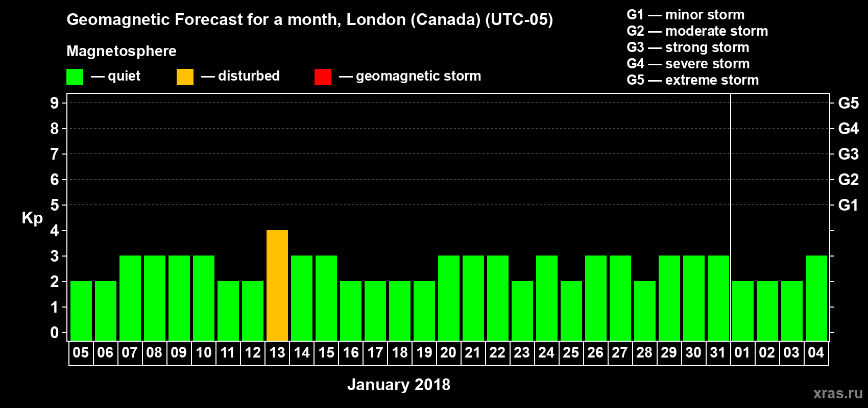Forecast of the daily maximal value of geomagnetic index Kp for <b>1 month</b> (31 days) <b>from Jan 05, 2018 to Feb 04, 2018</b>