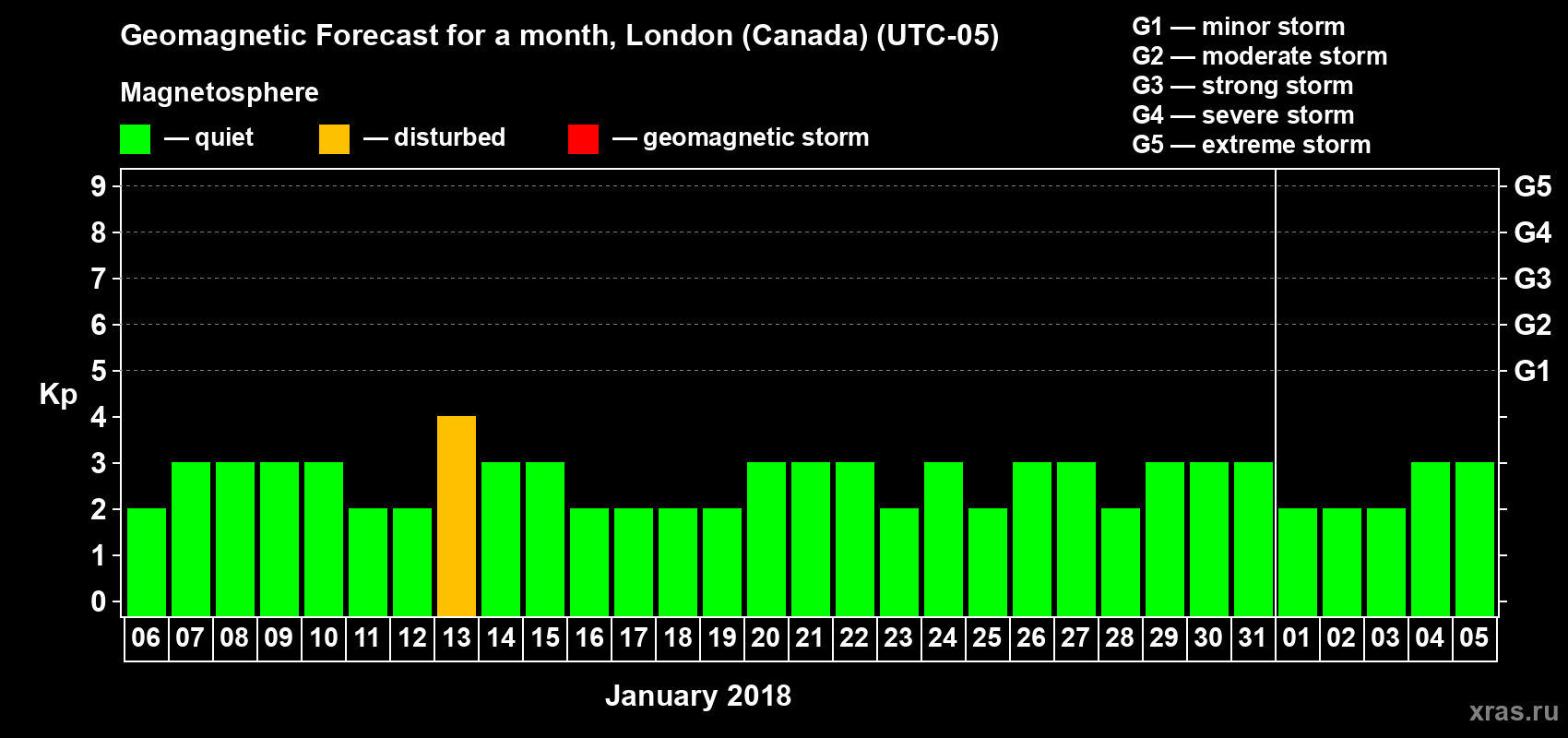 Forecast of the daily maximal value of geomagnetic index Kp for <b>1 month</b> (31 days) <b>from Jan 06, 2018 to Feb 05, 2018</b>