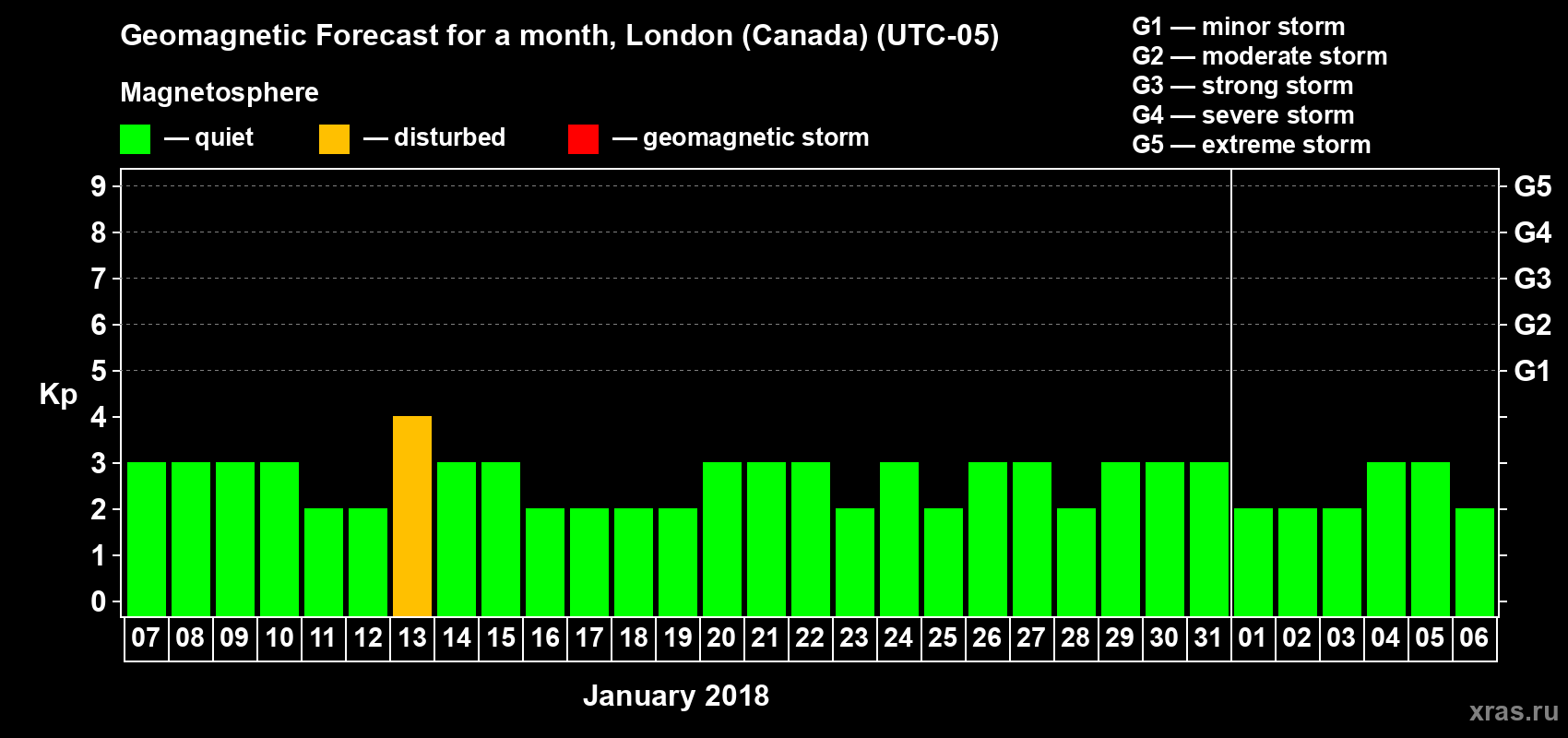 Forecast of the daily maximal value of geomagnetic index Kp for <b>1 month</b> (31 days) <b>from Jan 07, 2018 to Feb 06, 2018</b>