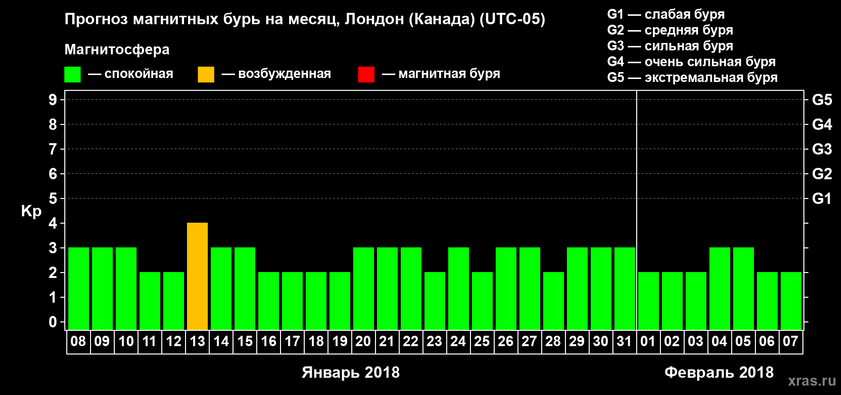 Прогноз максимального суточного геомагнитного индекса Kp на <b>1 месяц</b> (31 день) <b>с 08 января по 07 февраля 2018 г</b>