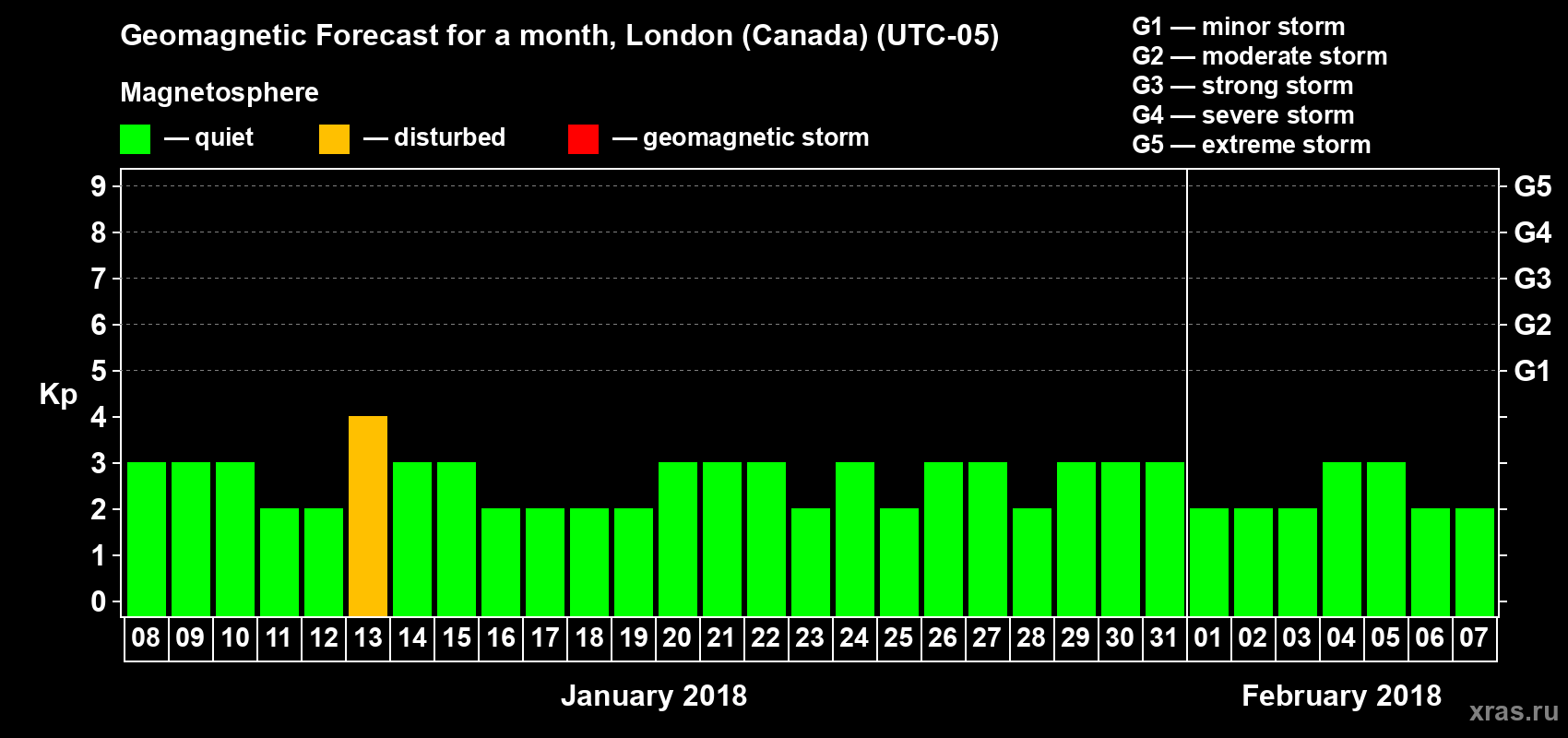 Forecast of the daily maximal value of geomagnetic index Kp for <b>1 month</b> (31 days) <b>from Jan 08, 2018 to Feb 07, 2018</b>
