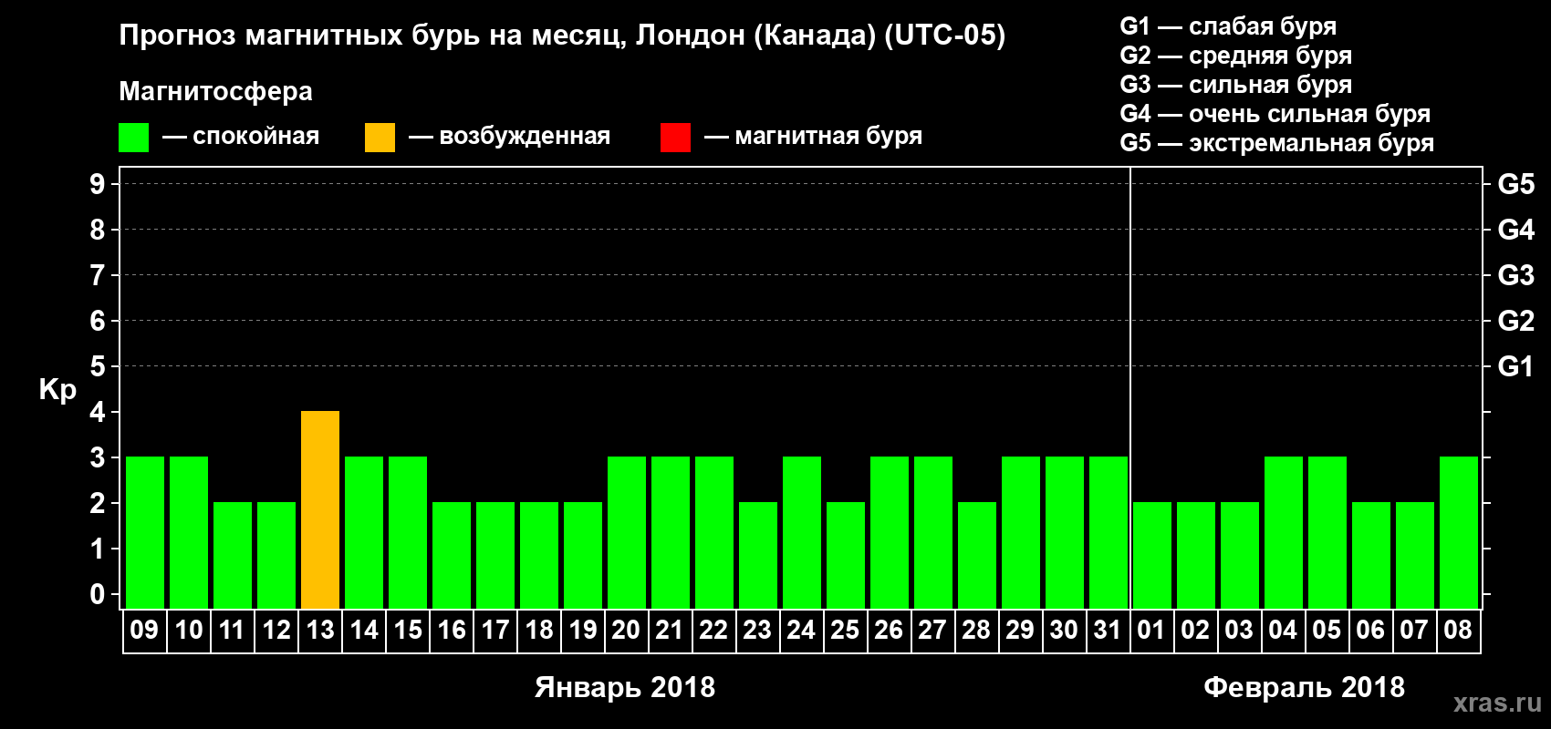 Прогноз максимального суточного геомагнитного индекса Kp на <b>1 месяц</b> (31 день) <b>с 09 января по 08 февраля 2018 г</b>