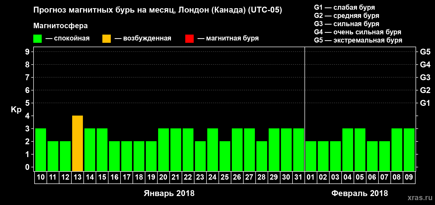 Прогноз максимального суточного геомагнитного индекса Kp на <b>1 месяц</b> (31 день) <b>с 10 января по 09 февраля 2018 г</b>
