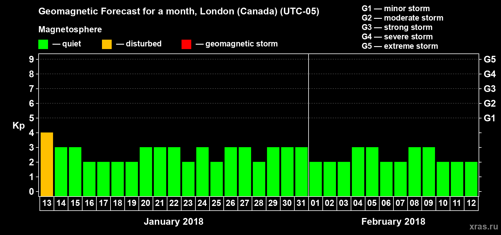 Forecast of the daily maximal value of geomagnetic index Kp for <b>1 month</b> (31 days) <b>from Jan 13, 2018 to Feb 12, 2018</b>