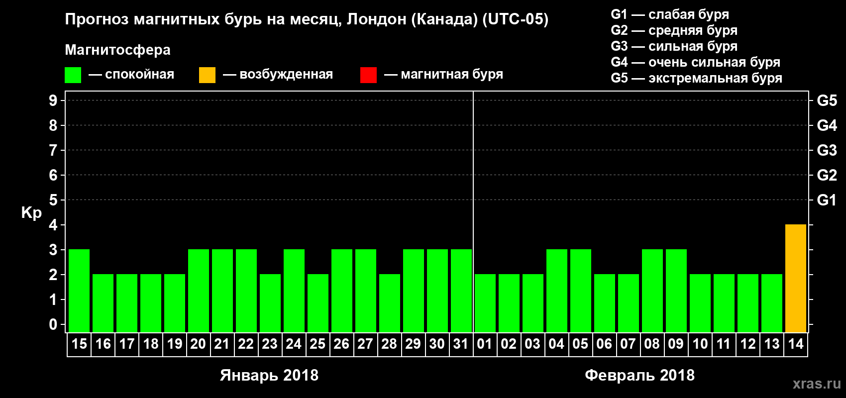 Прогноз максимального суточного геомагнитного индекса Kp на <b>1 месяц</b> (31 день) <b>с 15 января по 14 февраля 2018 г</b>