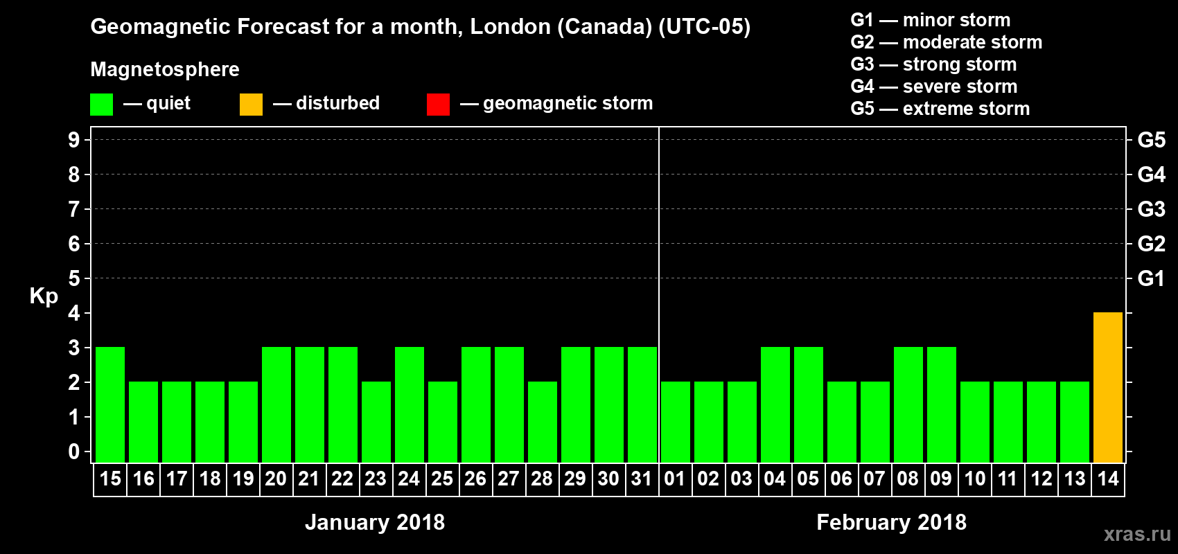Forecast of the daily maximal value of geomagnetic index Kp for <b>1 month</b> (31 days) <b>from Jan 15, 2018 to Feb 14, 2018</b>