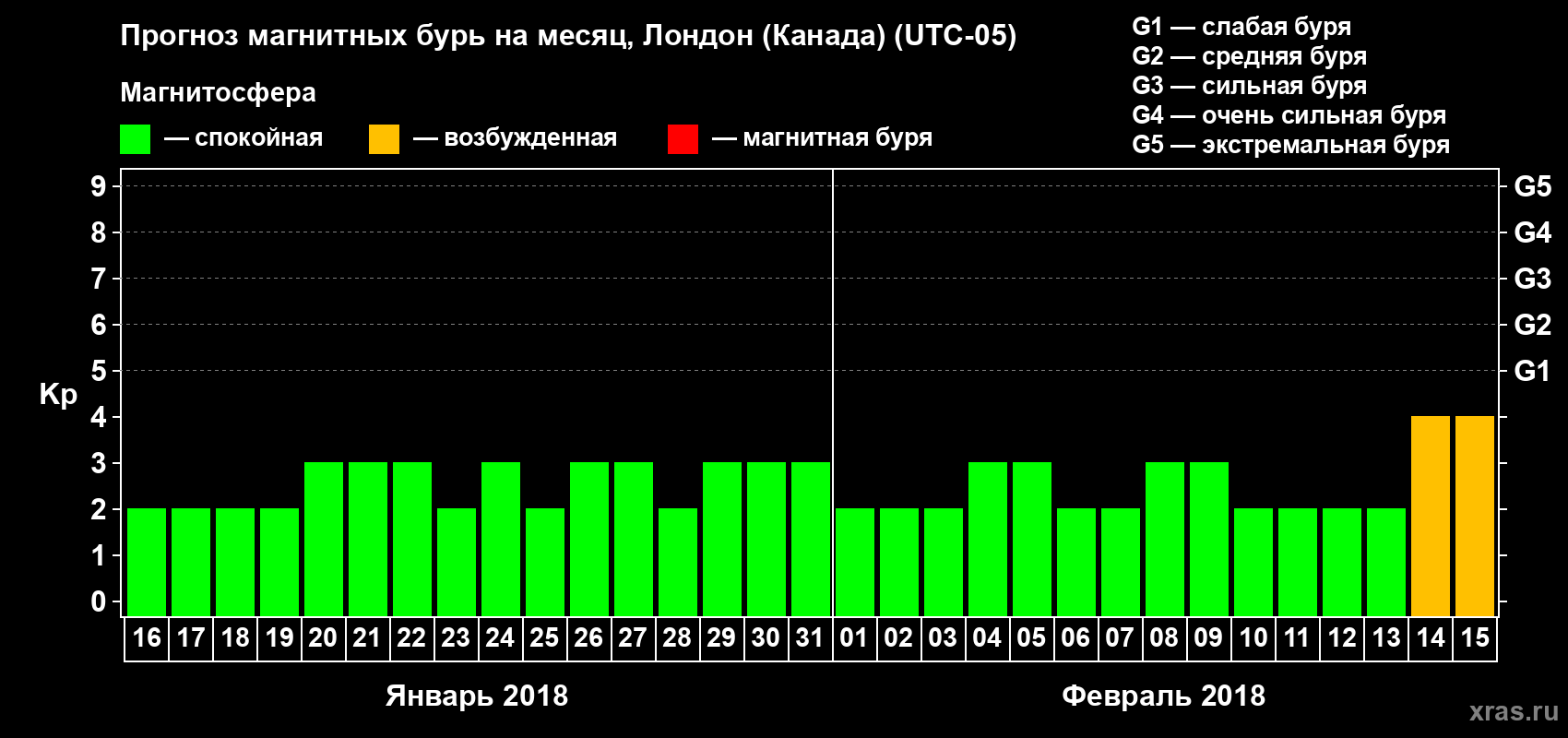 Прогноз максимального суточного геомагнитного индекса Kp на <b>1 месяц</b> (31 день) <b>с 16 января по 15 февраля 2018 г</b>