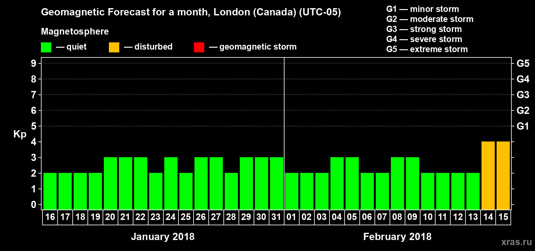 Forecast of the daily maximal value of geomagnetic index Kp for <b>1 month</b> (31 days) <b>from Jan 16, 2018 to Feb 15, 2018</b>