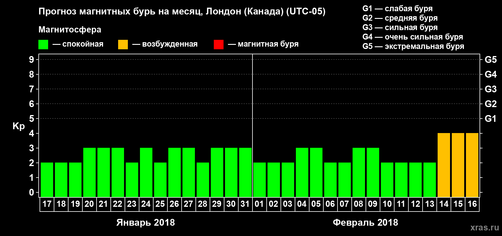 Прогноз максимального суточного геомагнитного индекса Kp на <b>1 месяц</b> (31 день) <b>с 17 января по 16 февраля 2018 г</b>