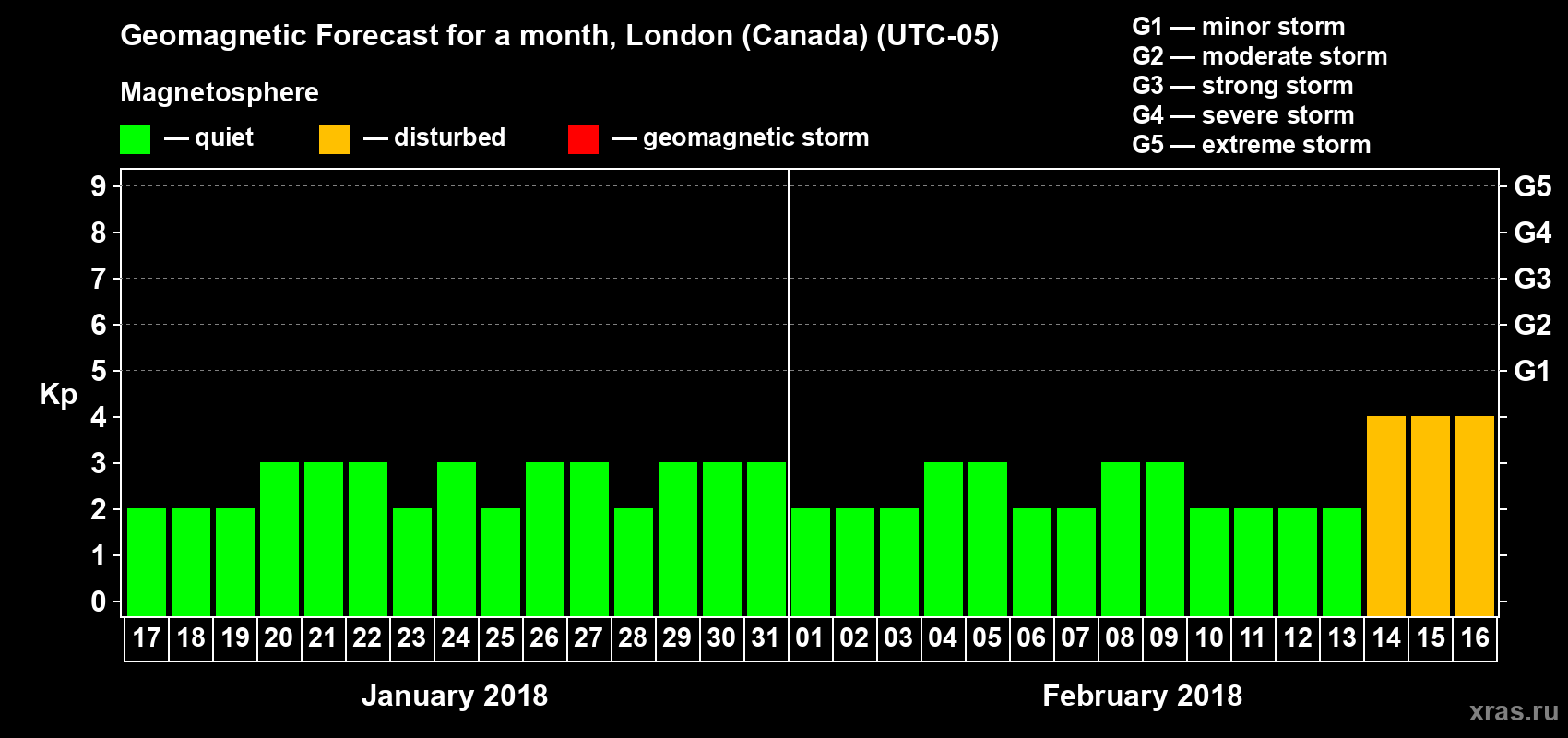 Forecast of the daily maximal value of geomagnetic index Kp for <b>1 month</b> (31 days) <b>from Jan 17, 2018 to Feb 16, 2018</b>