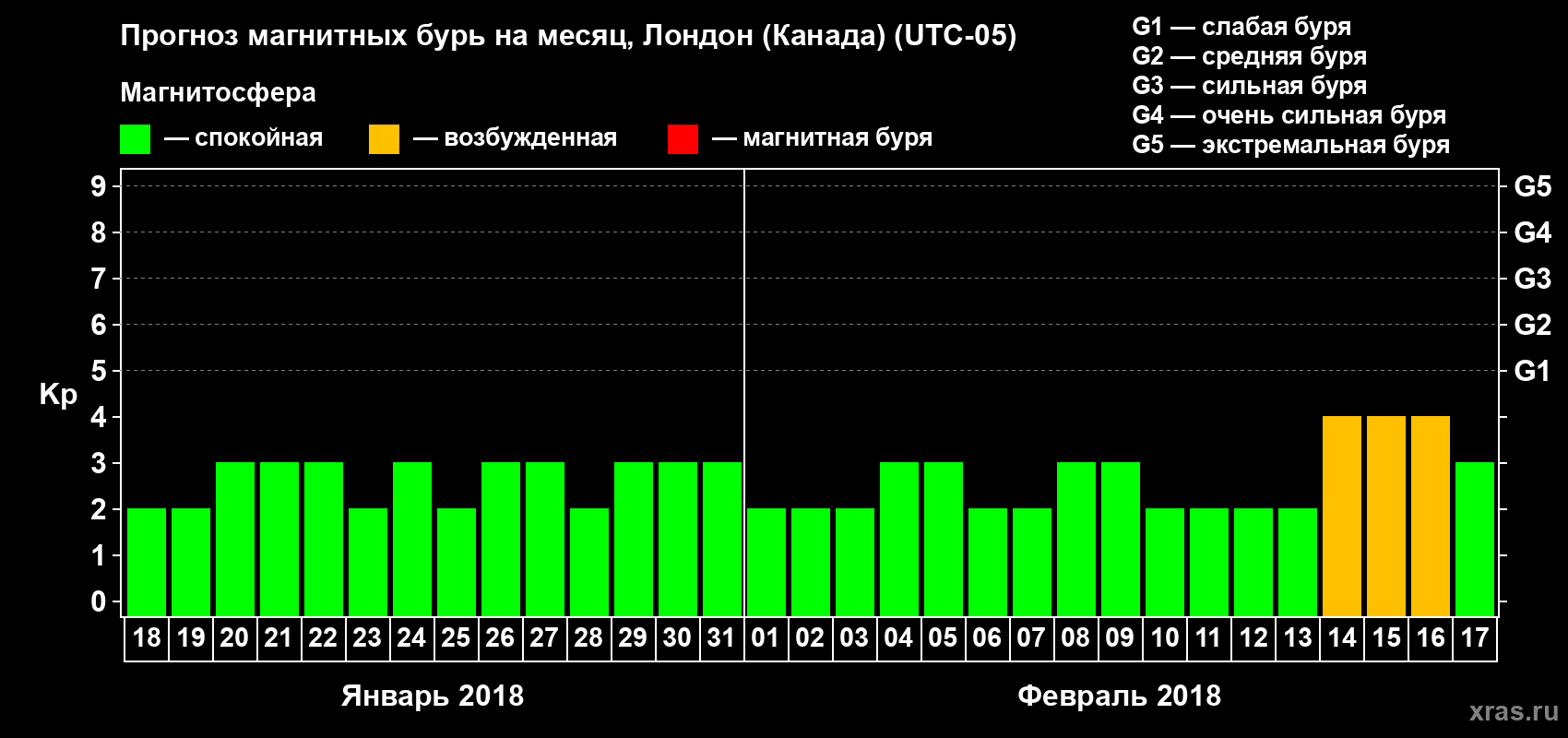 Прогноз максимального суточного геомагнитного индекса Kp на <b>1 месяц</b> (31 день) <b>с 18 января по 17 февраля 2018 г</b>