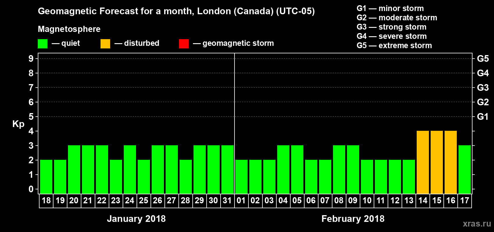 Forecast of the daily maximal value of geomagnetic index Kp for <b>1 month</b> (31 days) <b>from Jan 18, 2018 to Feb 17, 2018</b>