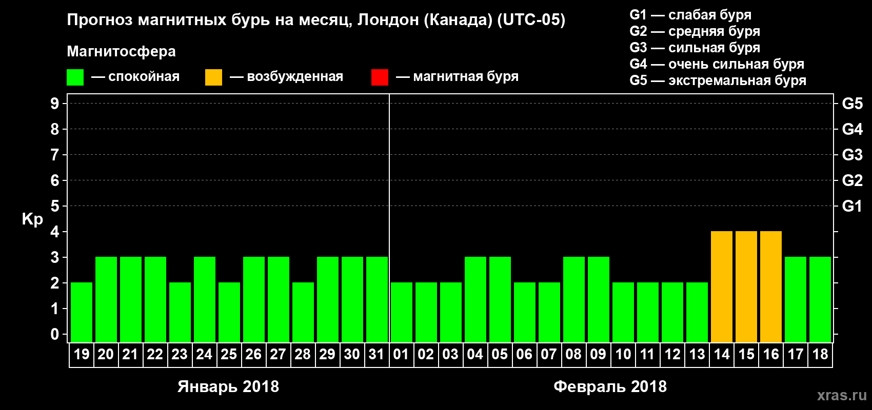 Прогноз максимального суточного геомагнитного индекса Kp на <b>1 месяц</b> (31 день) <b>с 19 января по 18 февраля 2018 г</b>