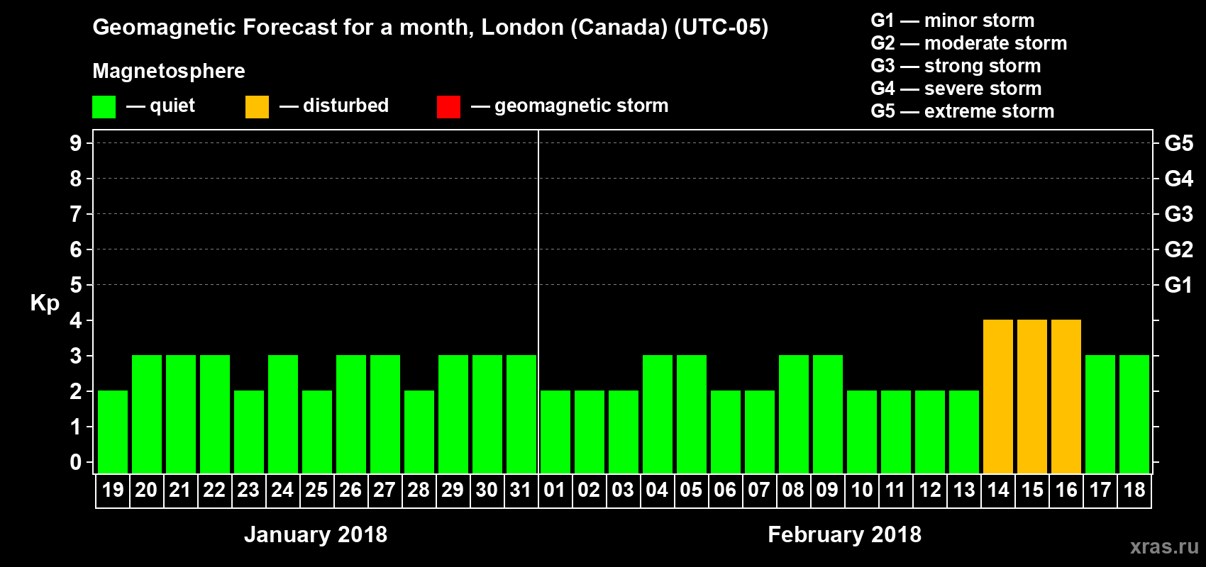 Forecast of the daily maximal value of geomagnetic index Kp for <b>1 month</b> (31 days) <b>from Jan 19, 2018 to Feb 18, 2018</b>