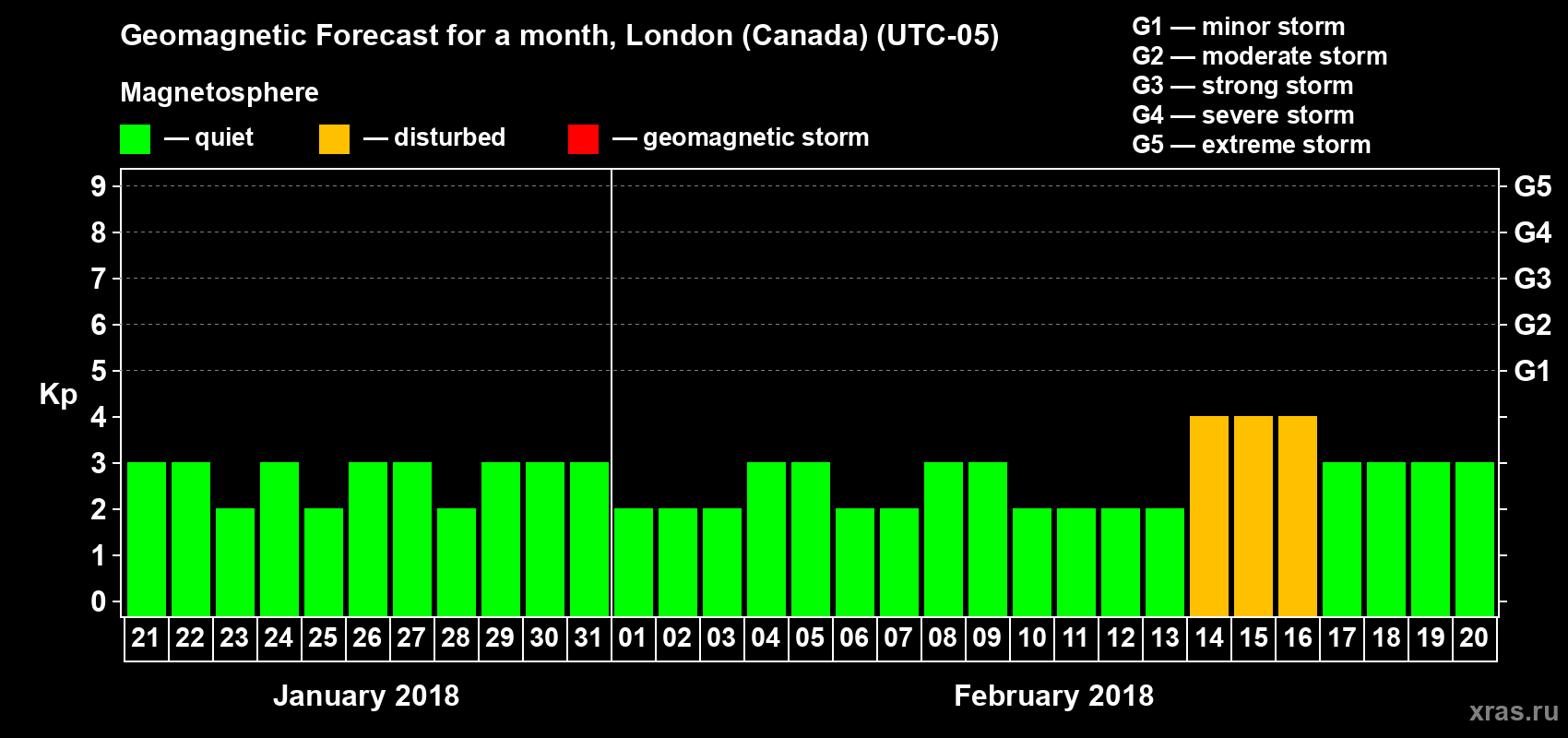 Forecast of the daily maximal value of geomagnetic index Kp for <b>1 month</b> (31 days) <b>from Jan 21, 2018 to Feb 20, 2018</b>