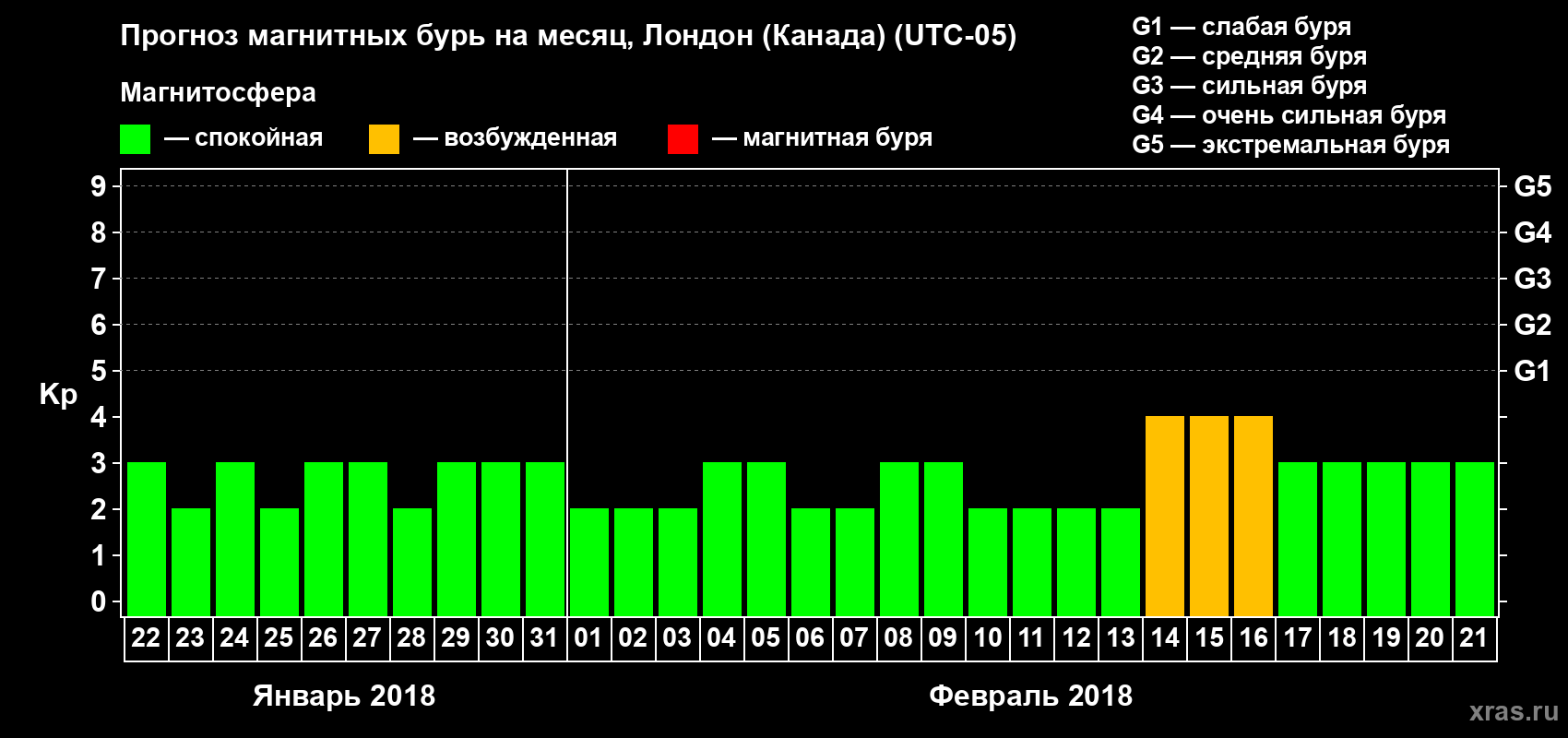 Прогноз максимального суточного геомагнитного индекса Kp на <b>1 месяц</b> (31 день) <b>с 22 января по 21 февраля 2018 г</b>
