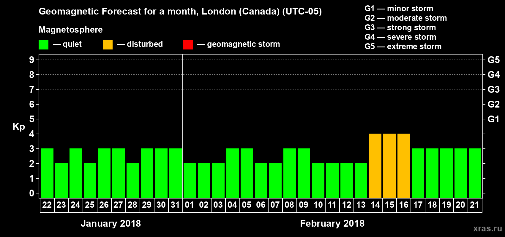 Forecast of the daily maximal value of geomagnetic index Kp for <b>1 month</b> (31 days) <b>from Jan 22, 2018 to Feb 21, 2018</b>