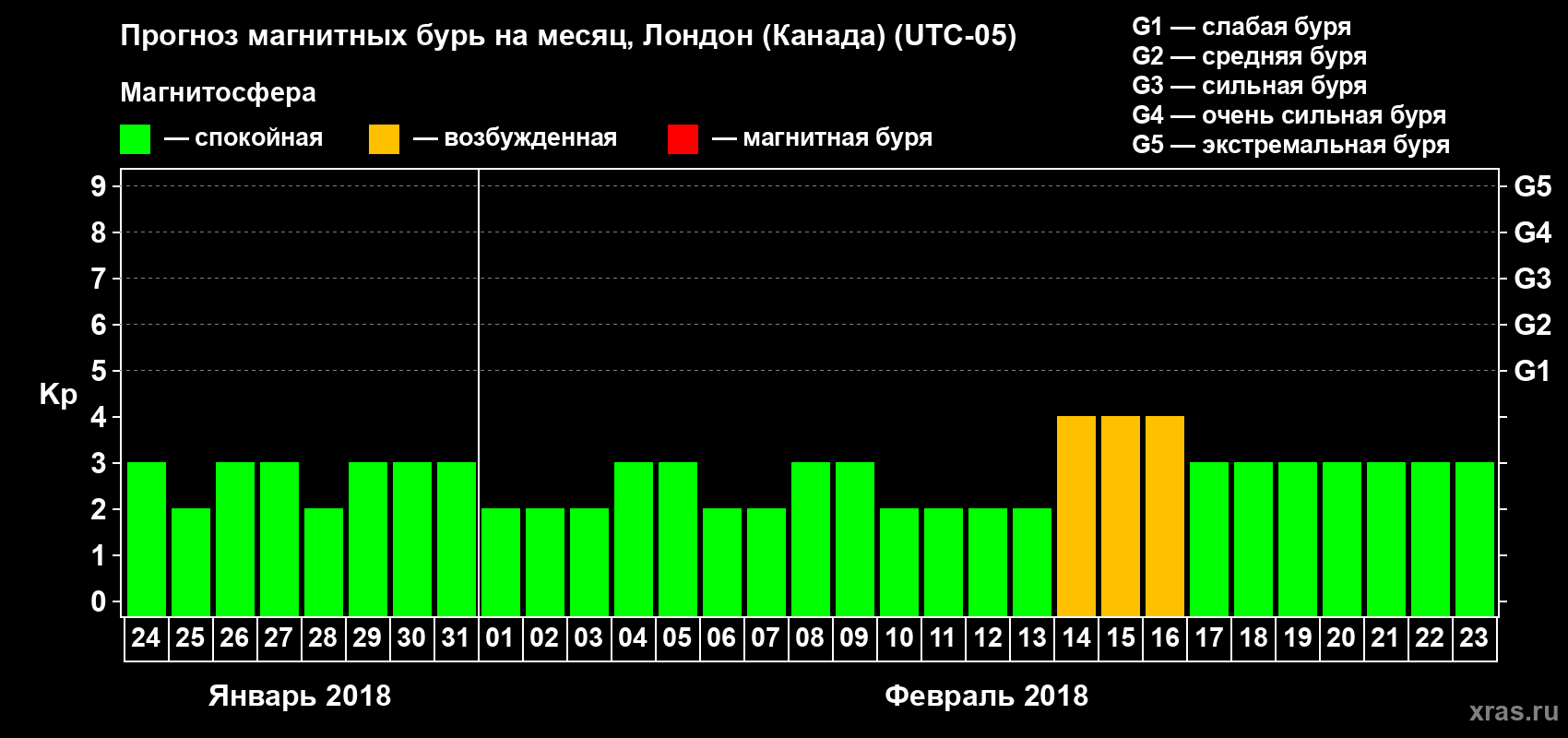Прогноз максимального суточного геомагнитного индекса Kp на <b>1 месяц</b> (31 день) <b>с 24 января по 23 февраля 2018 г</b>