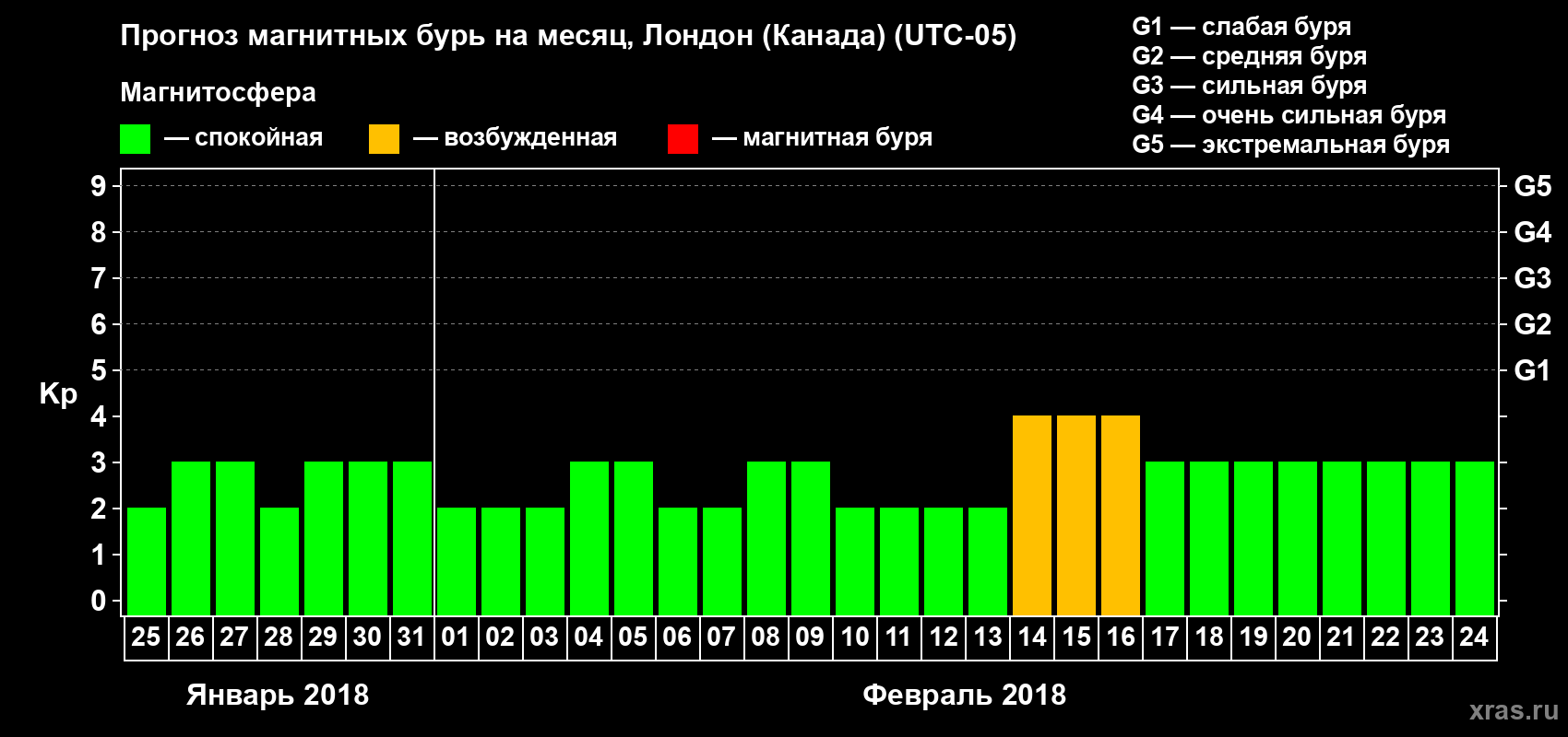 Прогноз максимального суточного геомагнитного индекса Kp на <b>1 месяц</b> (31 день) <b>с 25 января по 24 февраля 2018 г</b>