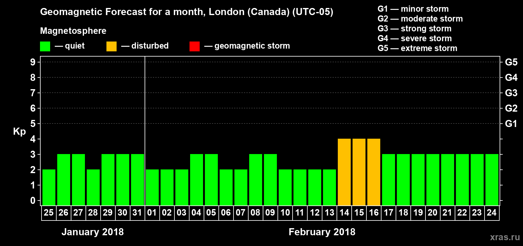 Forecast of the daily maximal value of geomagnetic index Kp for <b>1 month</b> (31 days) <b>from Jan 25, 2018 to Feb 24, 2018</b>