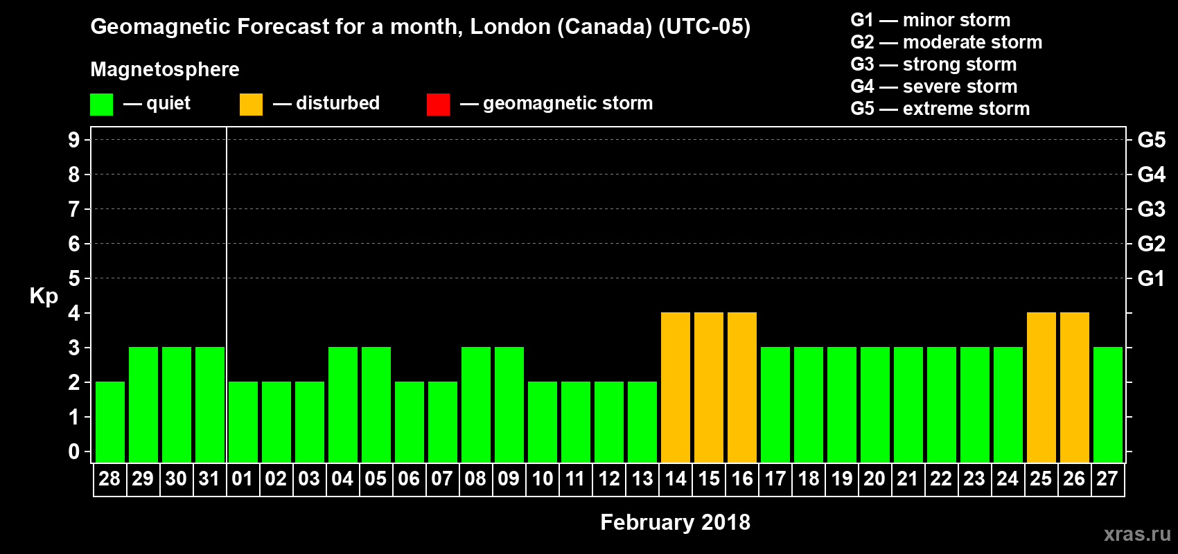 Forecast of the daily maximal value of geomagnetic index Kp for <b>1 month</b> (31 days) <b>from Jan 28, 2018 to Feb 27, 2018</b>