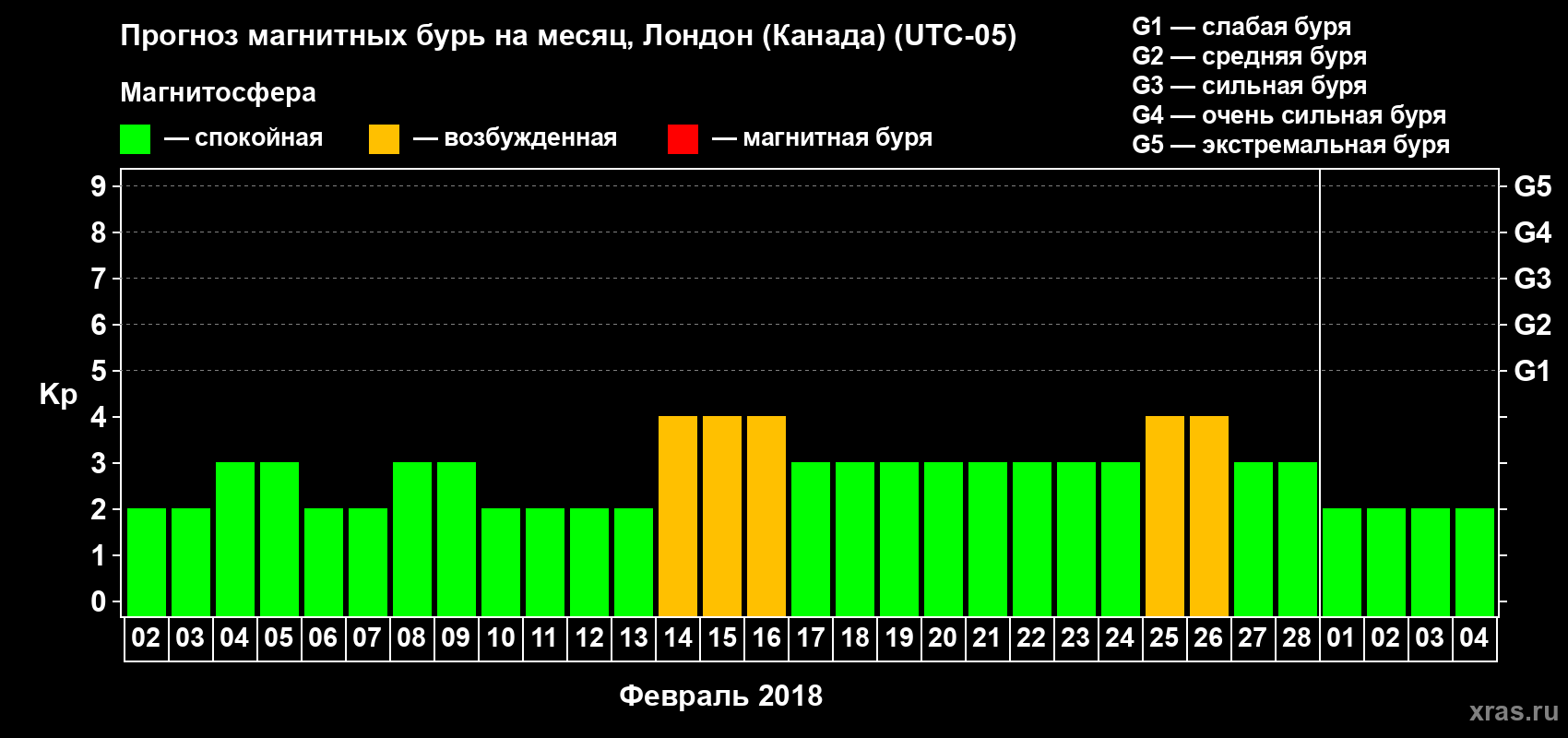 Прогноз максимального суточного геомагнитного индекса Kp на <b>1 месяц</b> (31 день) <b>с 02 февраля по 04 марта 2018 г</b>
