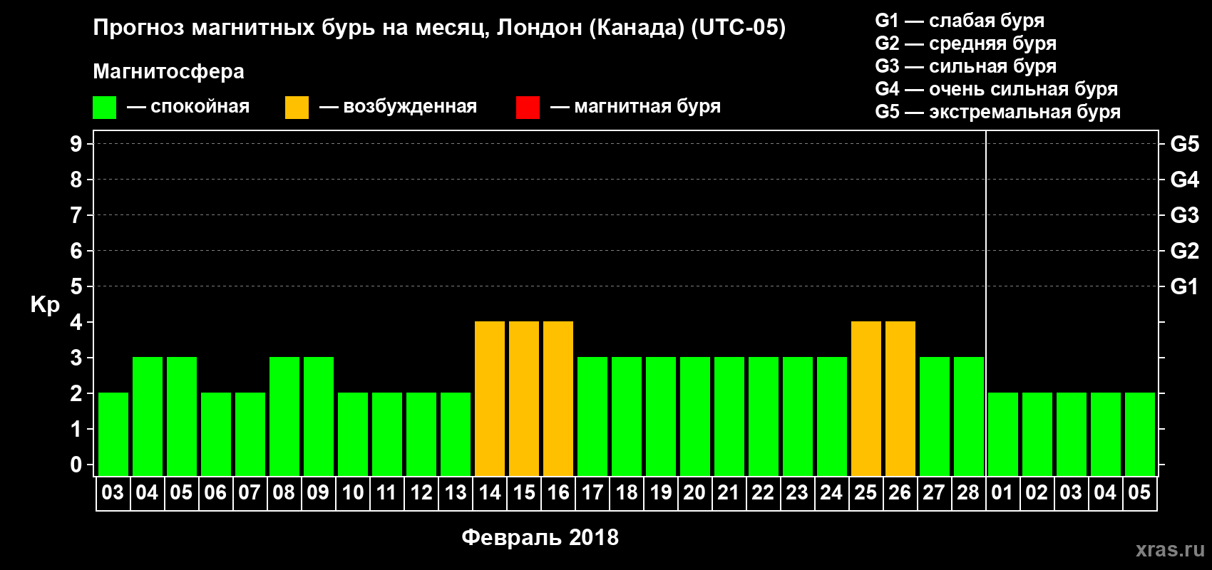 Прогноз максимального суточного геомагнитного индекса Kp на <b>1 месяц</b> (31 день) <b>с 03 февраля по 05 марта 2018 г</b>