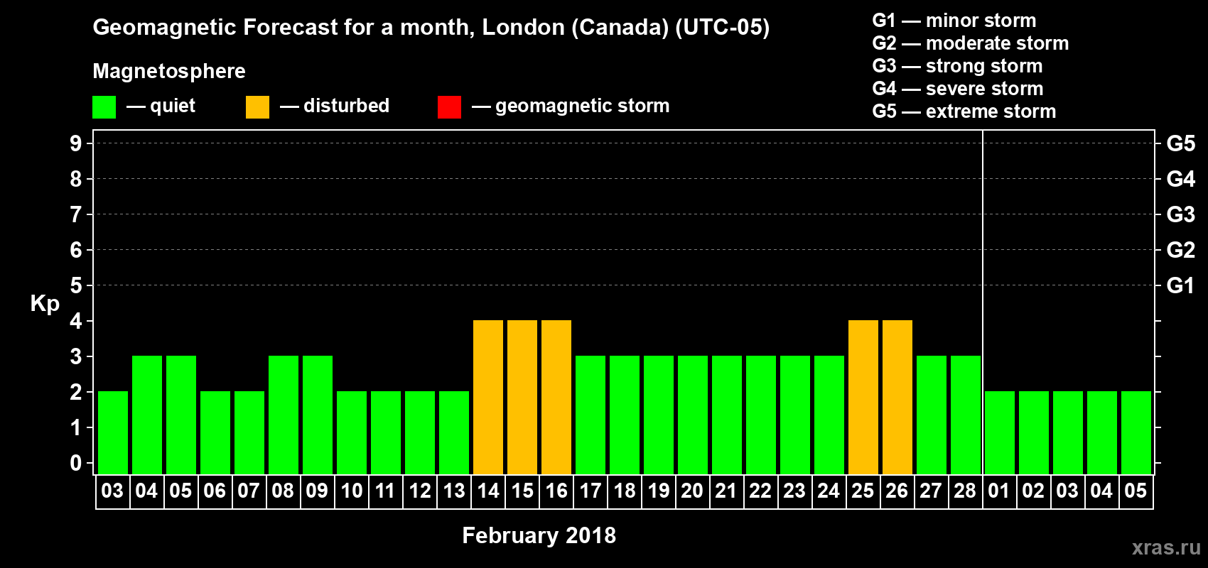 Forecast of the daily maximal value of geomagnetic index Kp for <b>1 month</b> (31 days) <b>from Feb 03, 2018 to Mar 05, 2018</b>