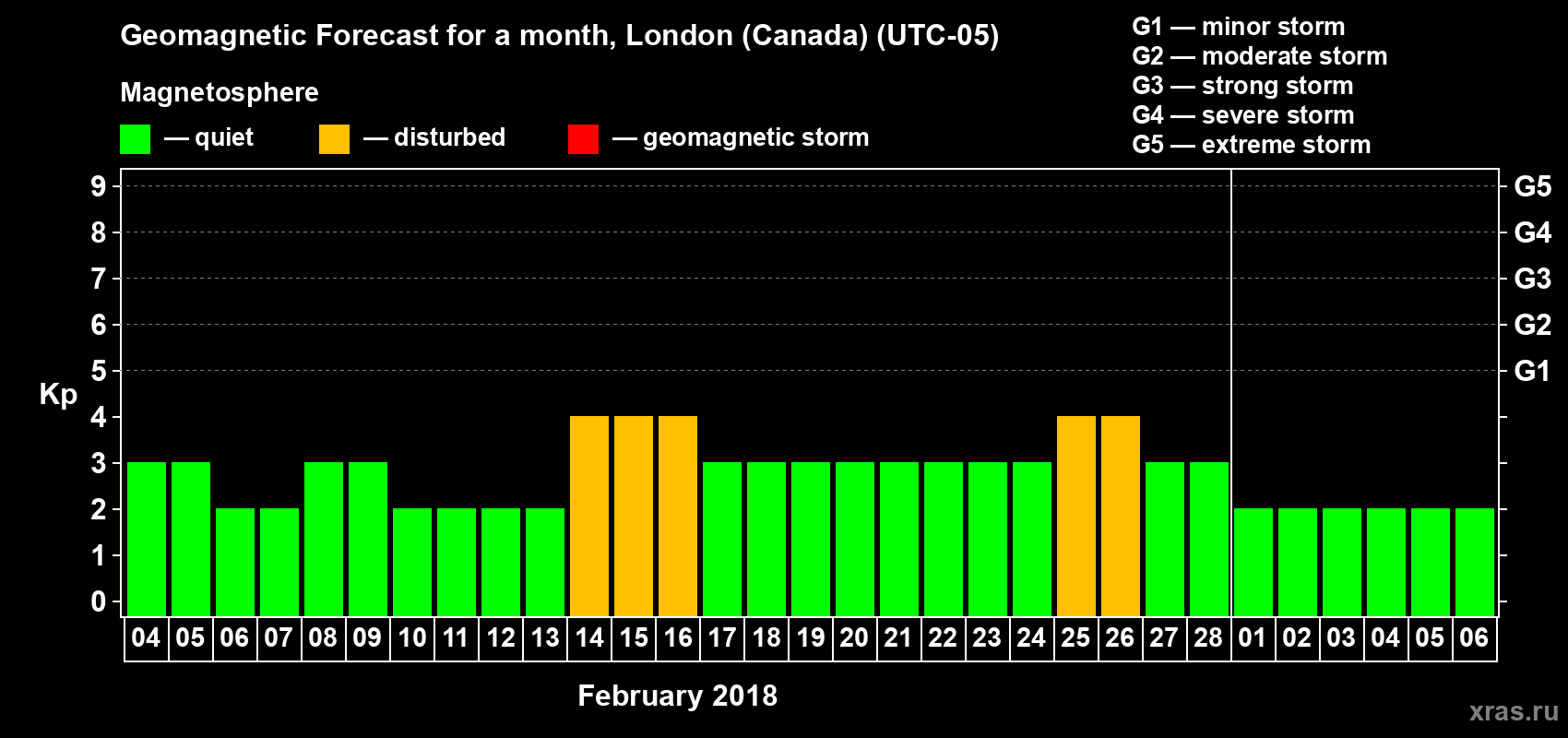 Forecast of the daily maximal value of geomagnetic index Kp for <b>1 month</b> (31 days) <b>from Feb 04, 2018 to Mar 06, 2018</b>