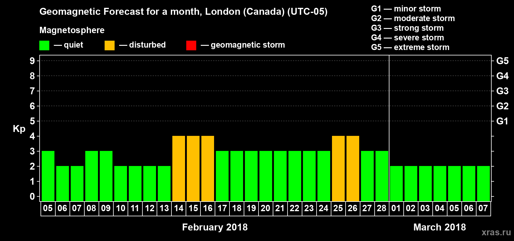 Forecast of the daily maximal value of geomagnetic index Kp for <b>1 month</b> (31 days) <b>from Feb 05, 2018 to Mar 07, 2018</b>