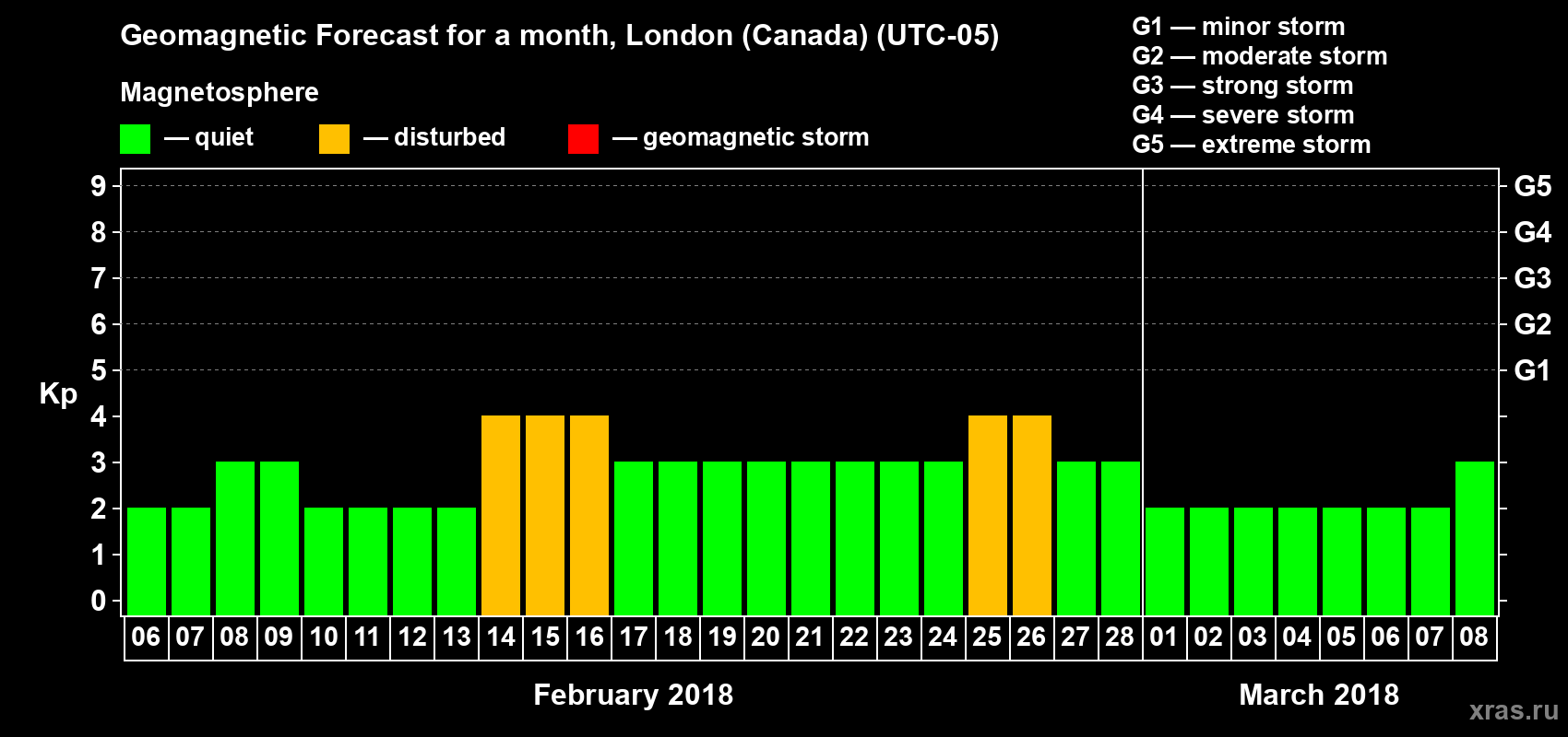 Forecast of the daily maximal value of geomagnetic index Kp for <b>1 month</b> (31 days) <b>from Feb 06, 2018 to Mar 08, 2018</b>