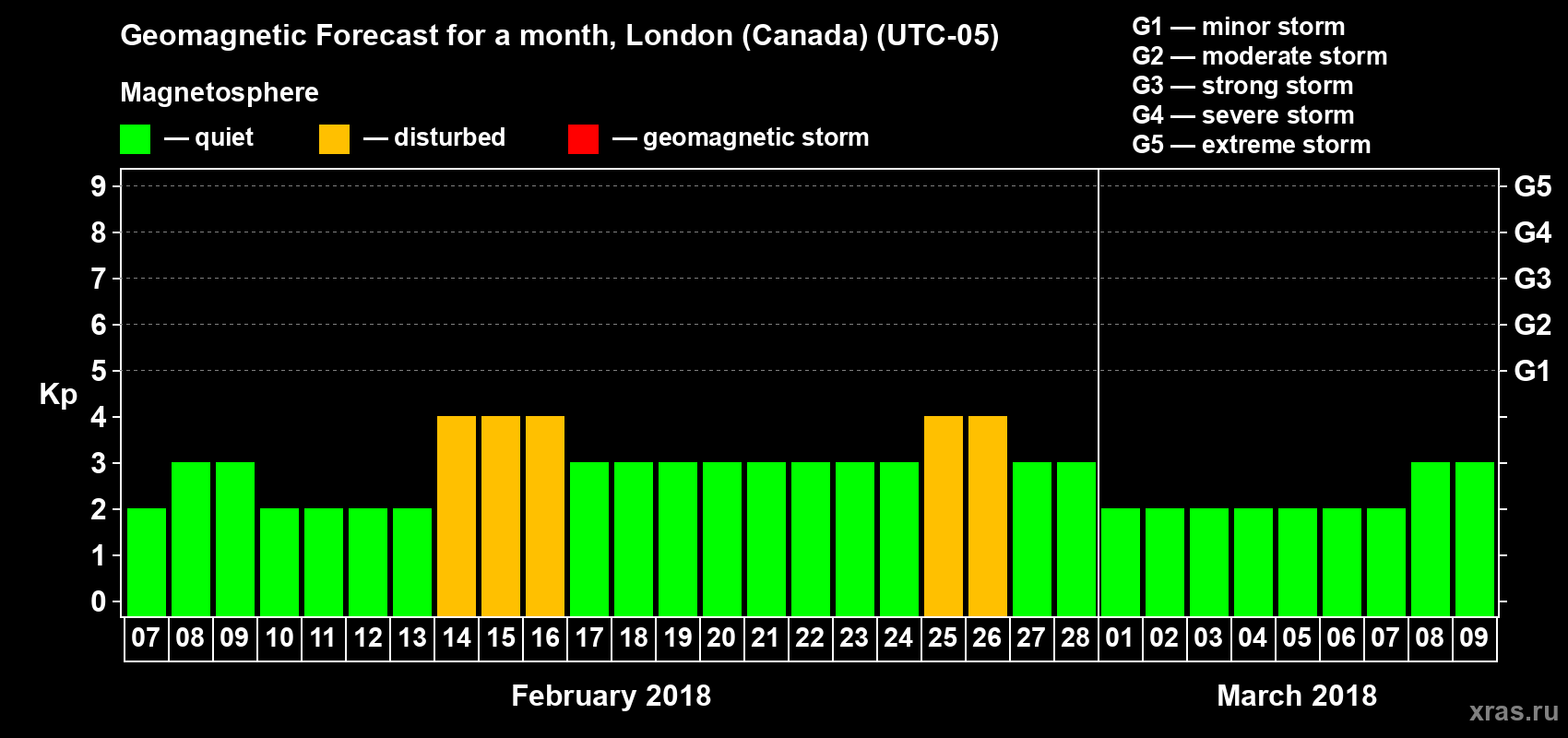 Forecast of the daily maximal value of geomagnetic index Kp for <b>1 month</b> (31 days) <b>from Feb 07, 2018 to Mar 09, 2018</b>