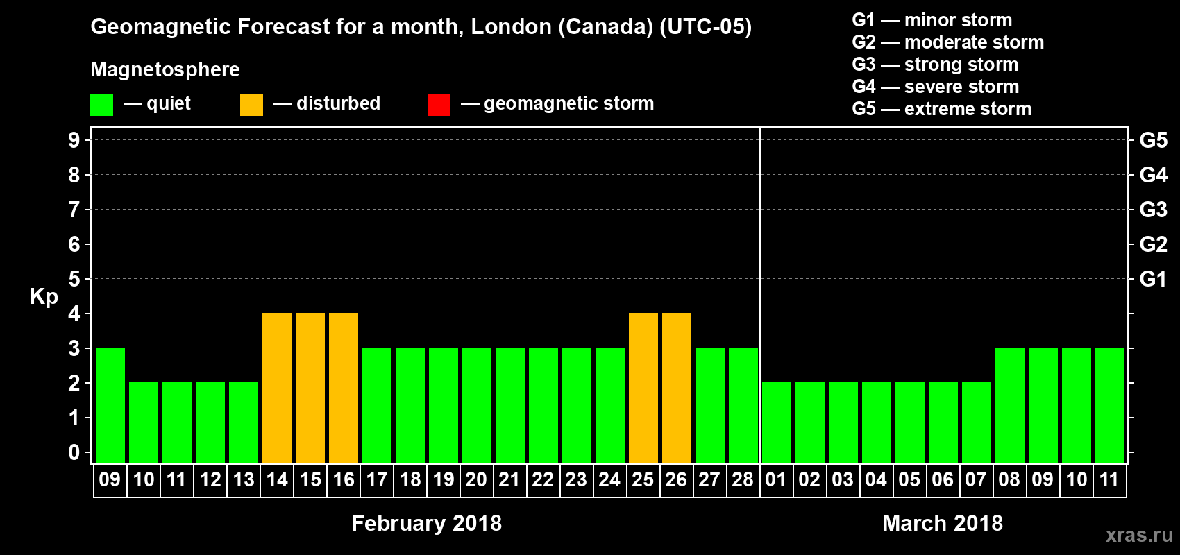Forecast of the daily maximal value of geomagnetic index Kp for <b>1 month</b> (31 days) <b>from Feb 09, 2018 to Mar 11, 2018</b>