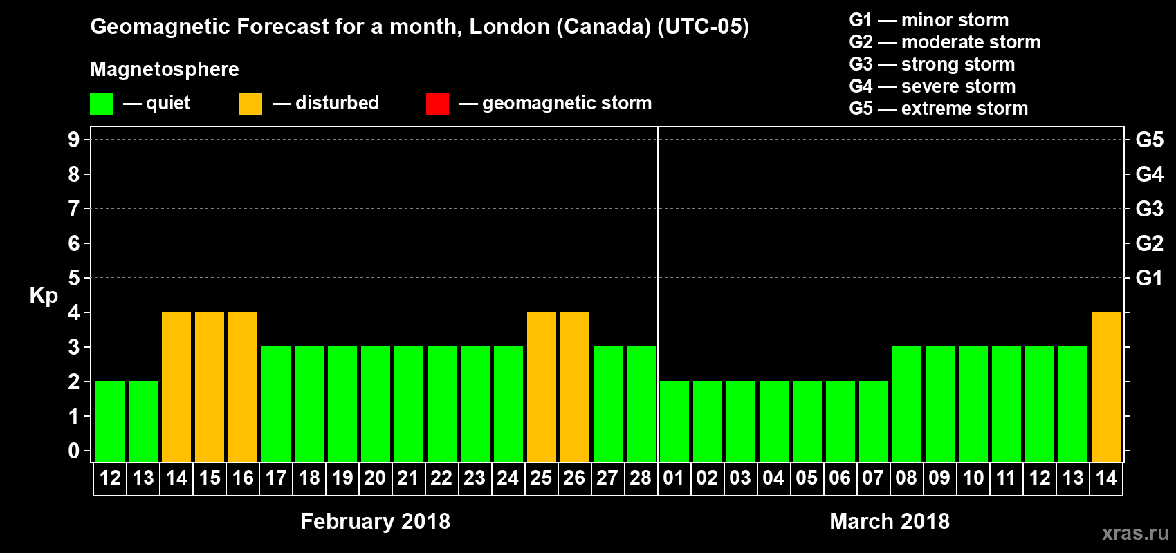 Forecast of the daily maximal value of geomagnetic index Kp for <b>1 month</b> (31 days) <b>from Feb 12, 2018 to Mar 14, 2018</b>
