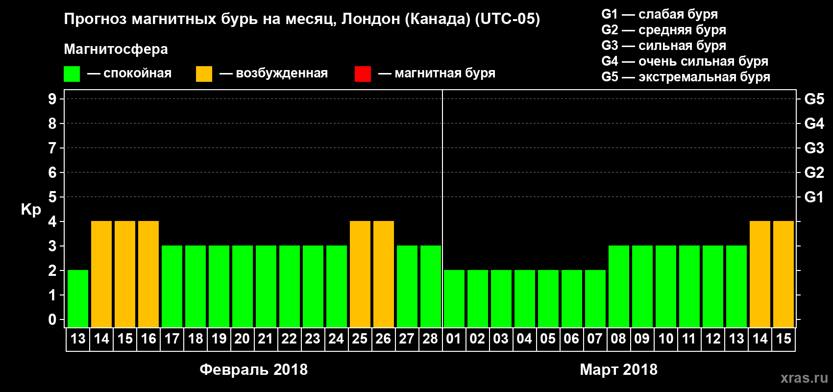 Прогноз максимального суточного геомагнитного индекса Kp на <b>1 месяц</b> (31 день) <b>с 13 февраля по 15 марта 2018 г</b>
