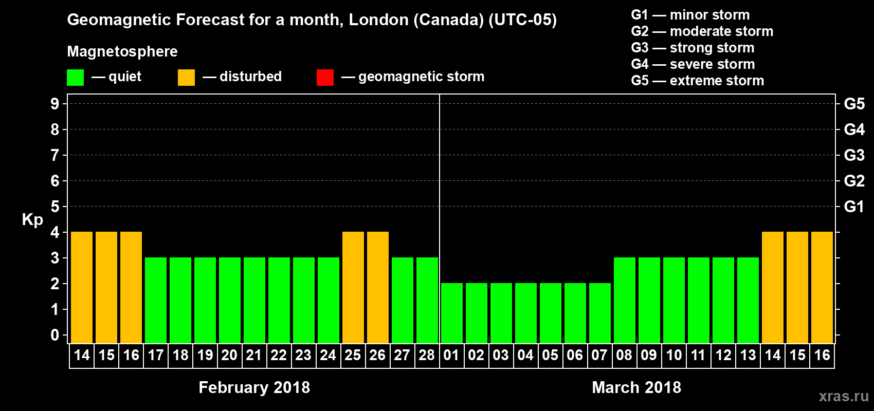 Forecast of the daily maximal value of geomagnetic index Kp for <b>1 month</b> (31 days) <b>from Feb 14, 2018 to Mar 16, 2018</b>