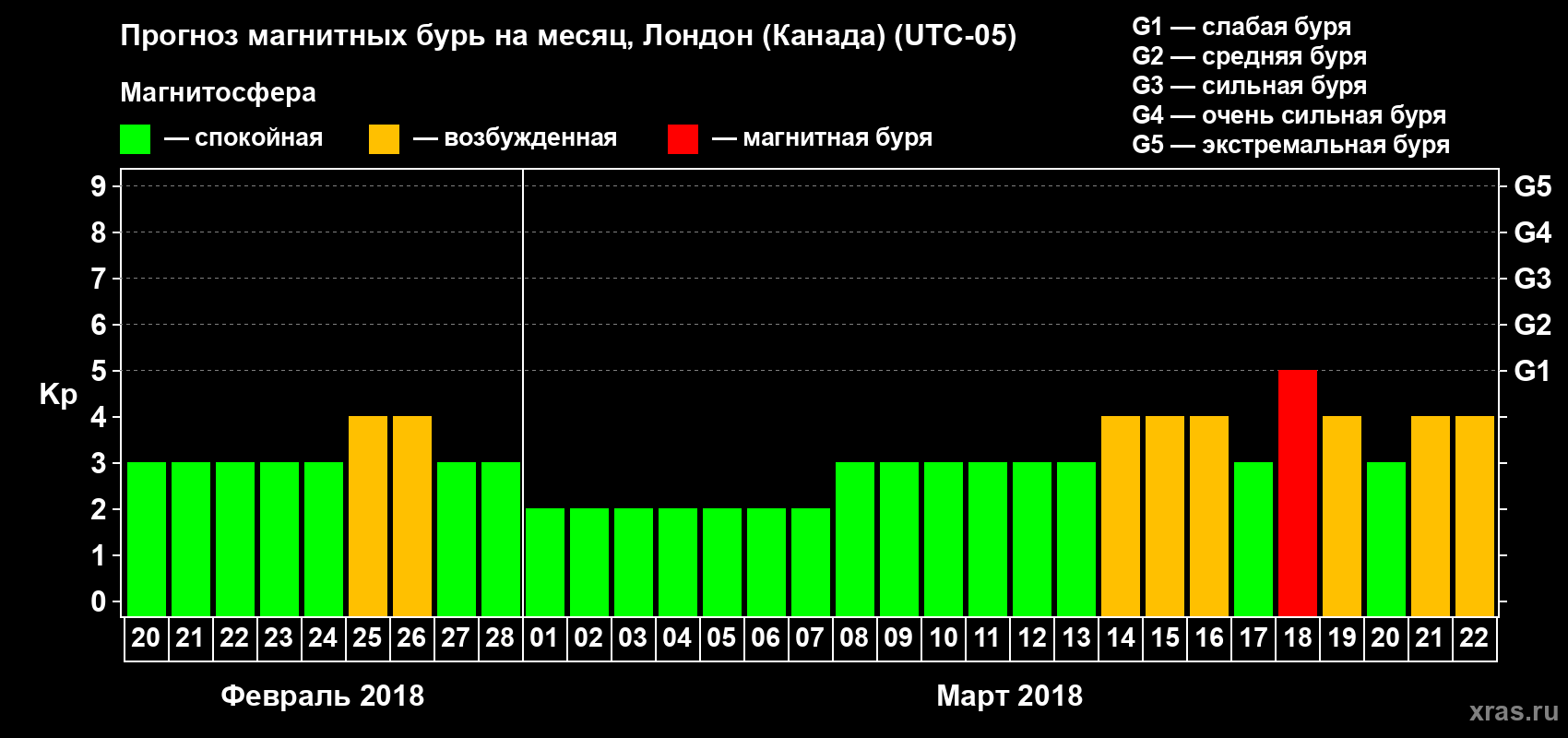 Прогноз максимального суточного геомагнитного индекса Kp на <b>1 месяц</b> (31 день) <b>с 20 февраля по 22 марта 2018 г</b>
