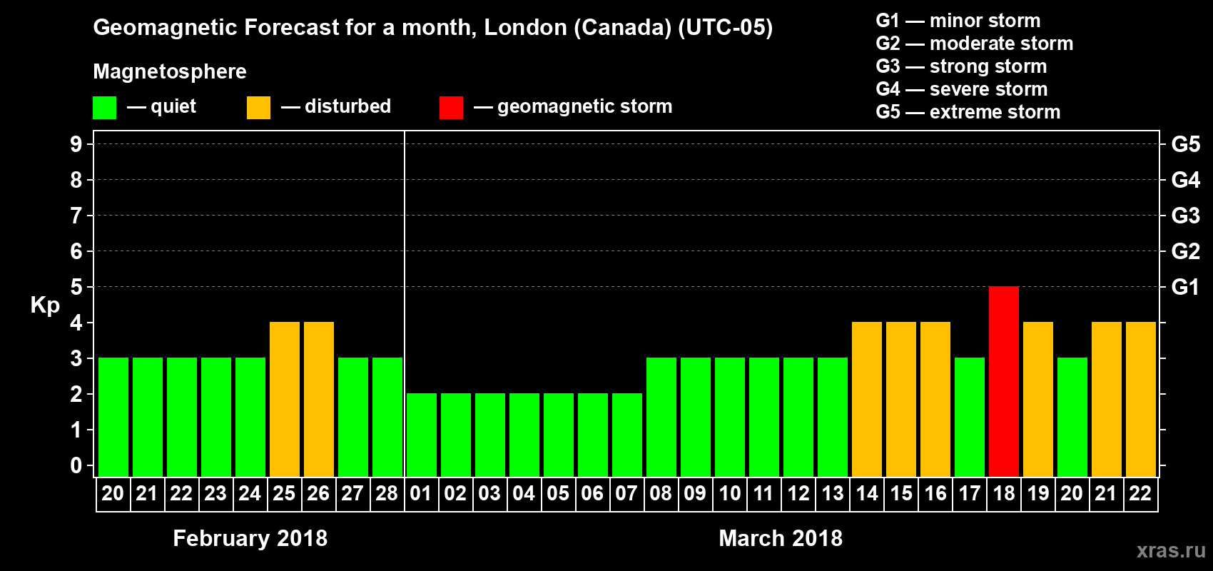 Forecast of the daily maximal value of geomagnetic index Kp for <b>1 month</b> (31 days) <b>from Feb 20, 2018 to Mar 22, 2018</b>