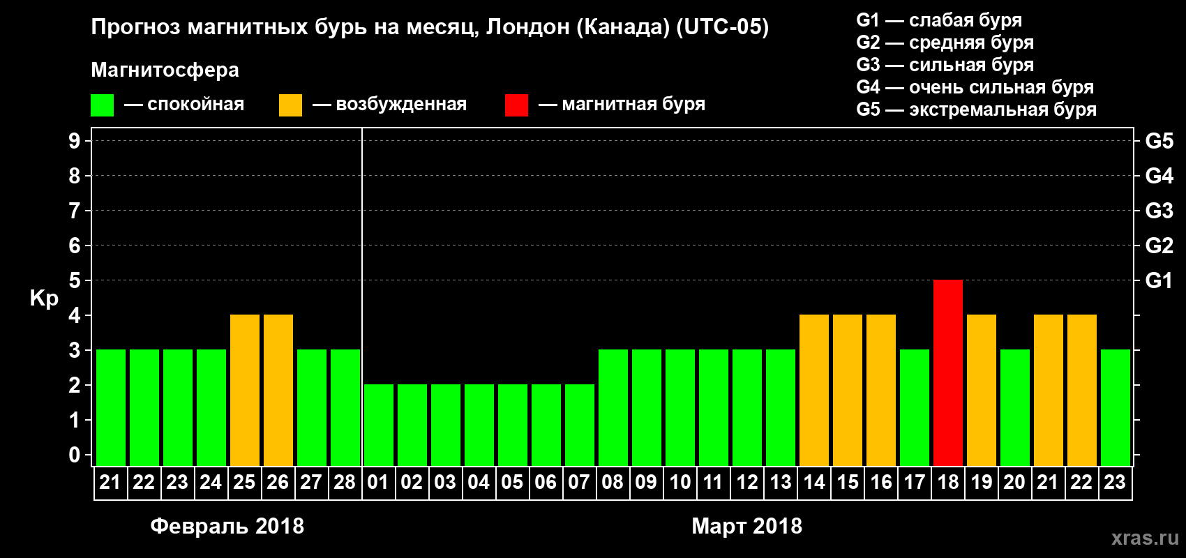Прогноз максимального суточного геомагнитного индекса Kp на <b>1 месяц</b> (31 день) <b>с 21 февраля по 23 марта 2018 г</b>