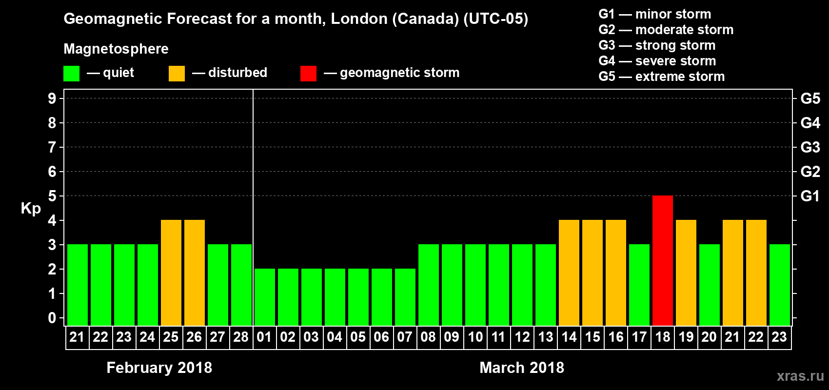 Forecast of the daily maximal value of geomagnetic index Kp for <b>1 month</b> (31 days) <b>from Feb 21, 2018 to Mar 23, 2018</b>