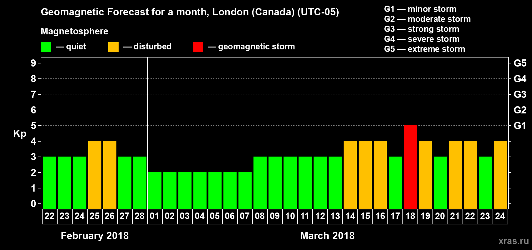 Forecast of the daily maximal value of geomagnetic index Kp for <b>1 month</b> (31 days) <b>from Feb 22, 2018 to Mar 24, 2018</b>