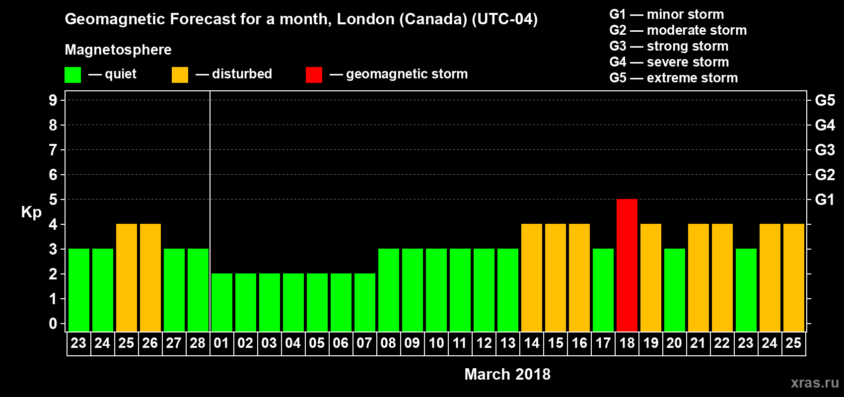 Forecast of the daily maximal value of geomagnetic index Kp for <b>1 month</b> (31 days) <b>from Feb 23, 2018 to Mar 25, 2018</b>