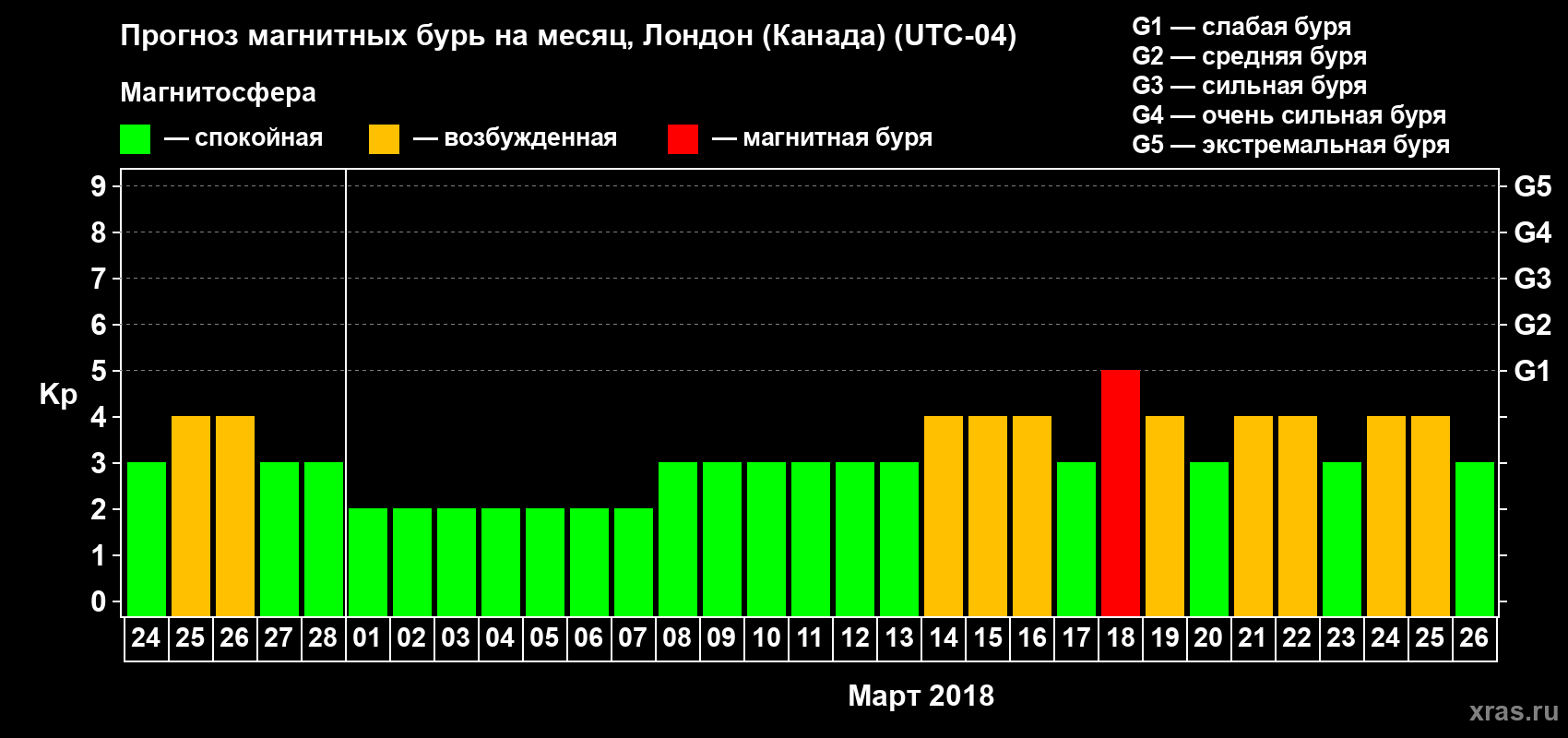 Прогноз максимального суточного геомагнитного индекса Kp на <b>1 месяц</b> (31 день) <b>с 24 февраля по 26 марта 2018 г</b>