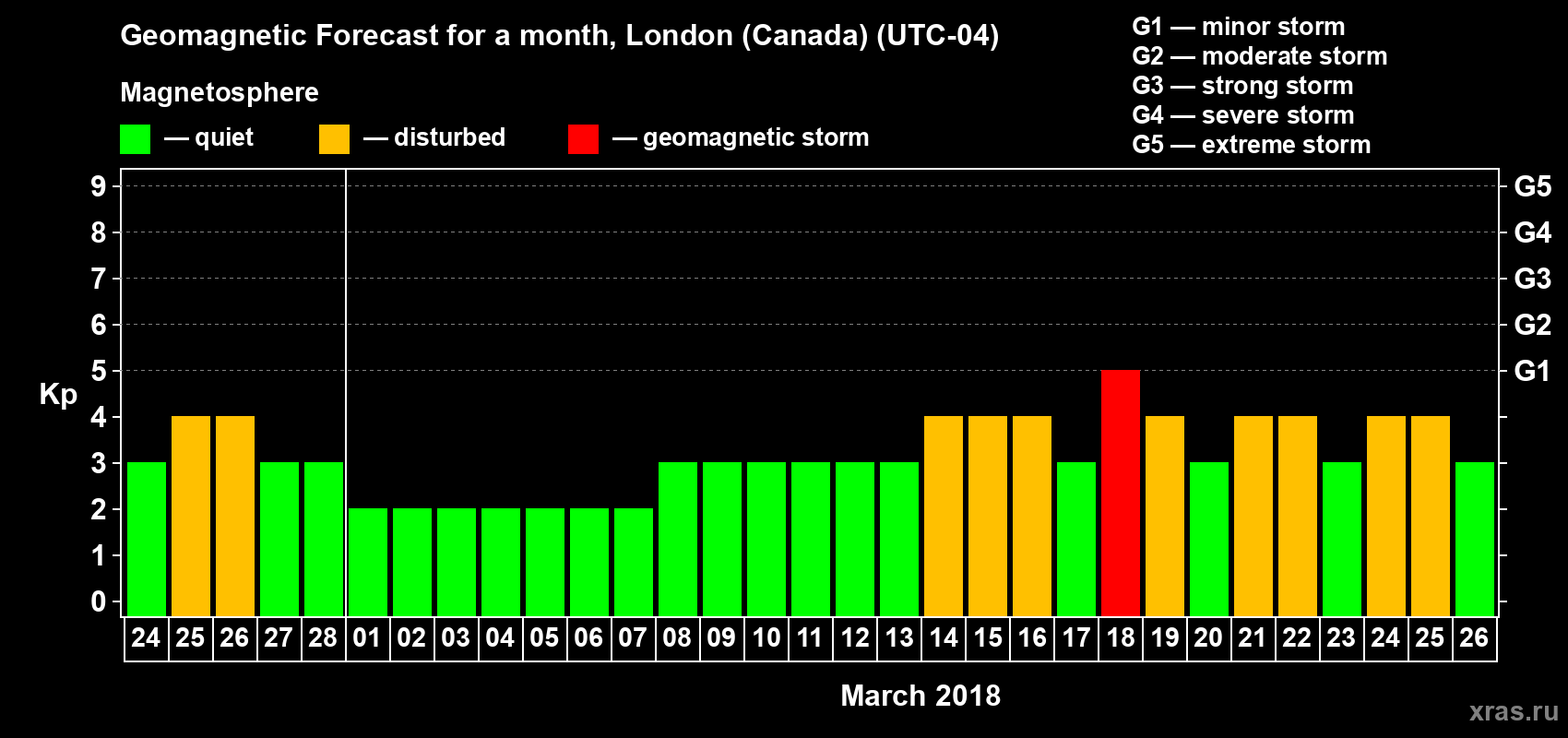 Forecast of the daily maximal value of geomagnetic index Kp for <b>1 month</b> (31 days) <b>from Feb 24, 2018 to Mar 26, 2018</b>