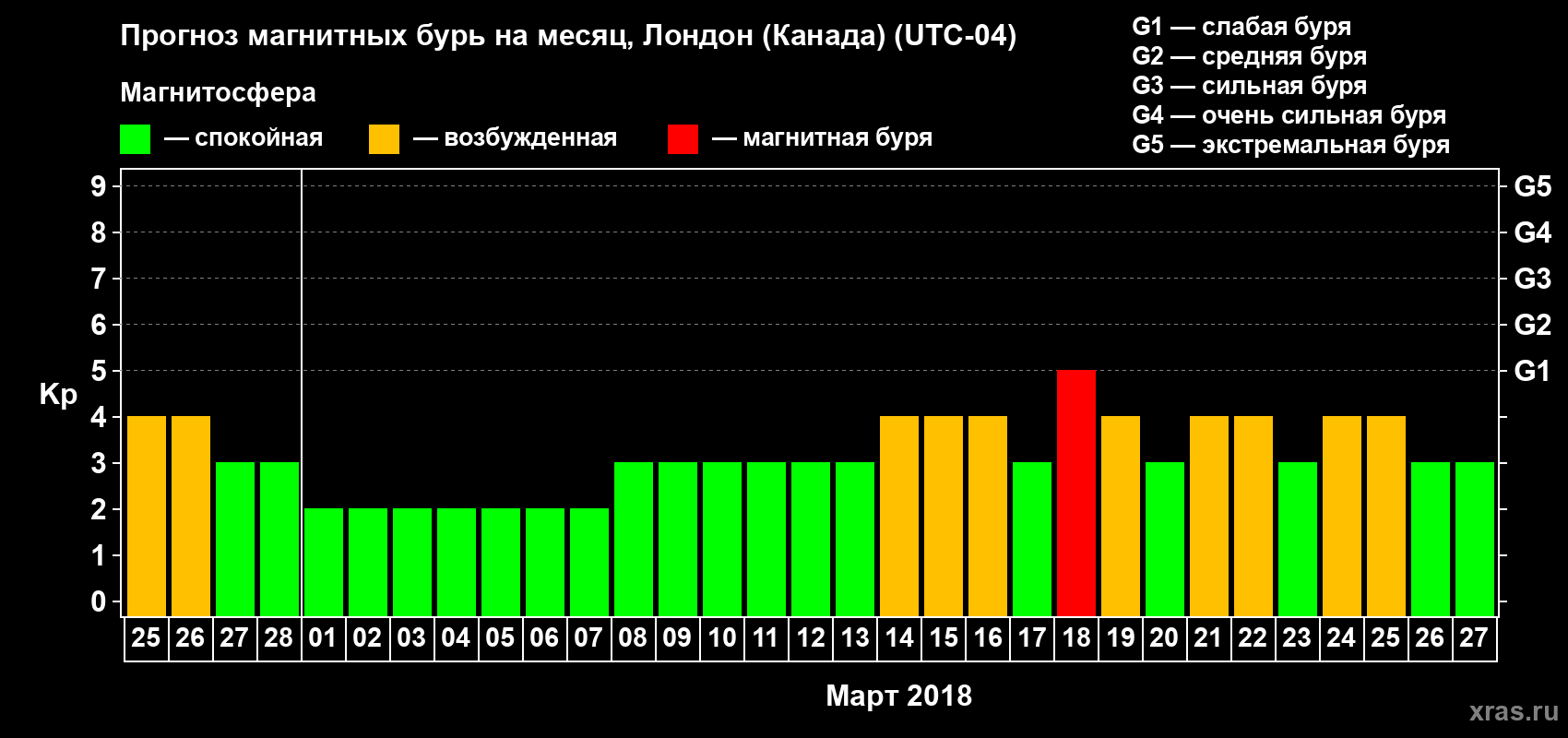 Прогноз максимального суточного геомагнитного индекса Kp на <b>1 месяц</b> (31 день) <b>с 25 февраля по 27 марта 2018 г</b>