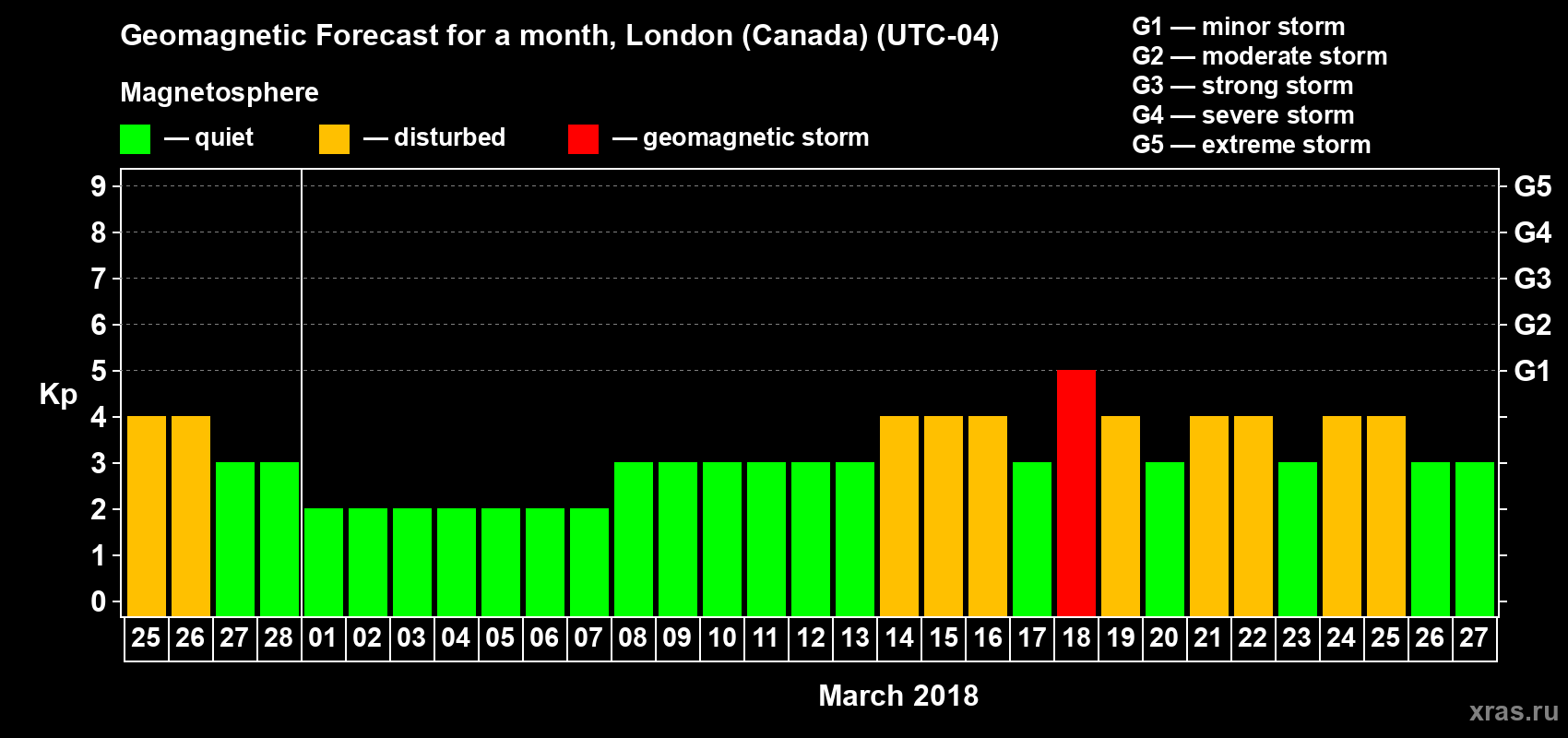 Forecast of the daily maximal value of geomagnetic index Kp for <b>1 month</b> (31 days) <b>from Feb 25, 2018 to Mar 27, 2018</b>