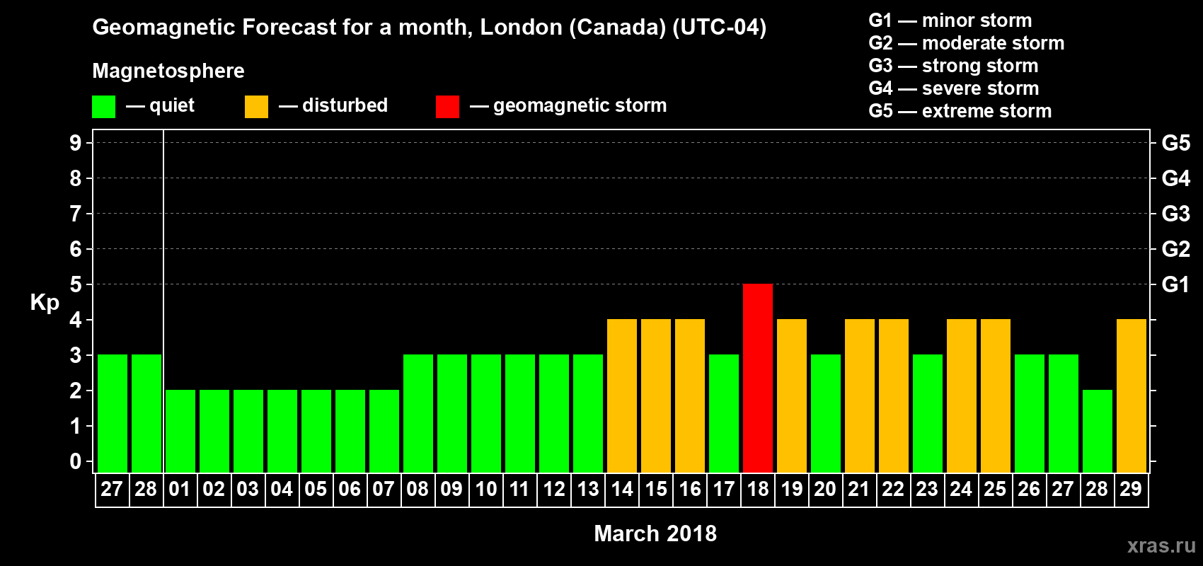 Forecast of the daily maximal value of geomagnetic index Kp for <b>1 month</b> (31 days) <b>from Feb 27, 2018 to Mar 29, 2018</b>