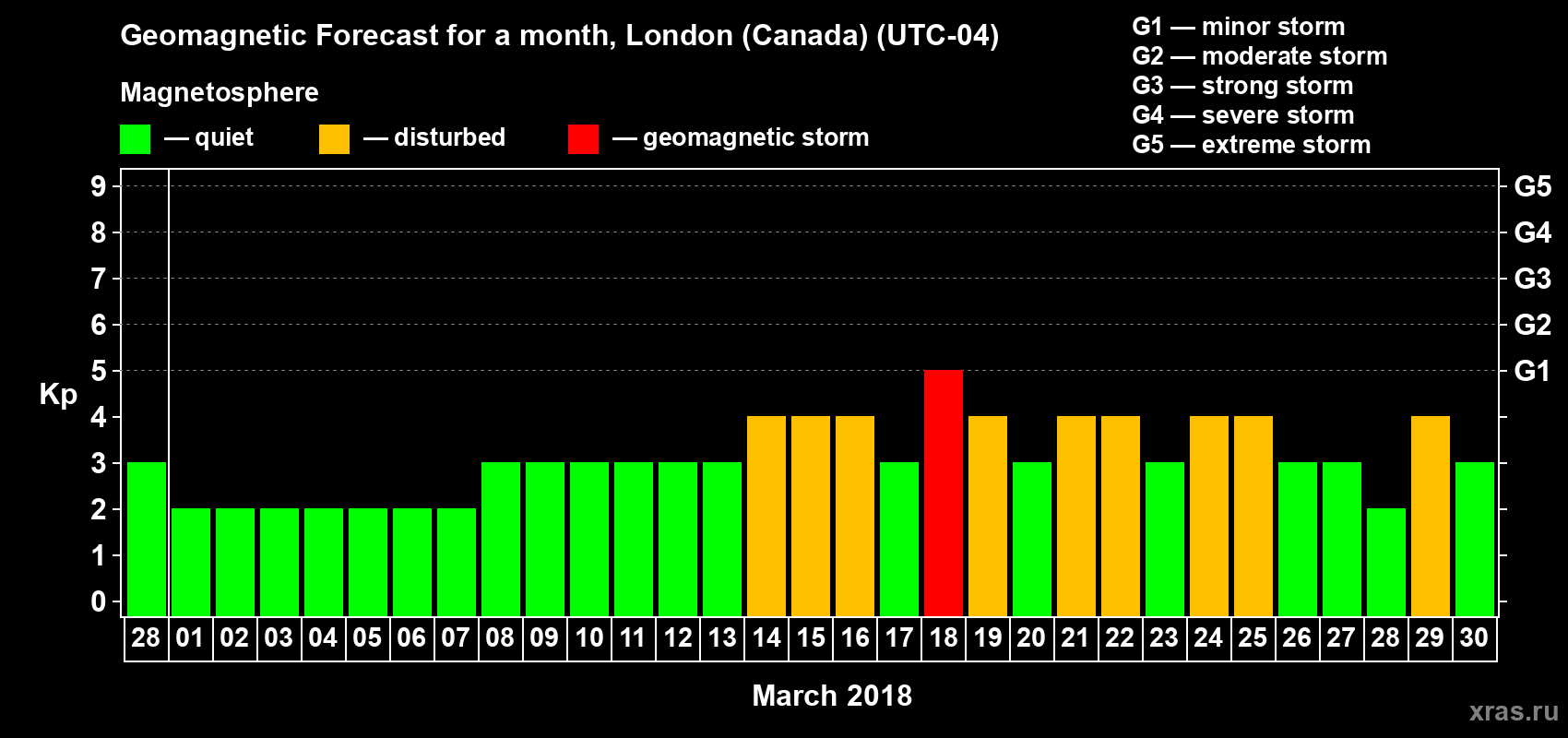 Forecast of the daily maximal value of geomagnetic index Kp for <b>1 month</b> (31 days) <b>from Feb 28, 2018 to Mar 30, 2018</b>