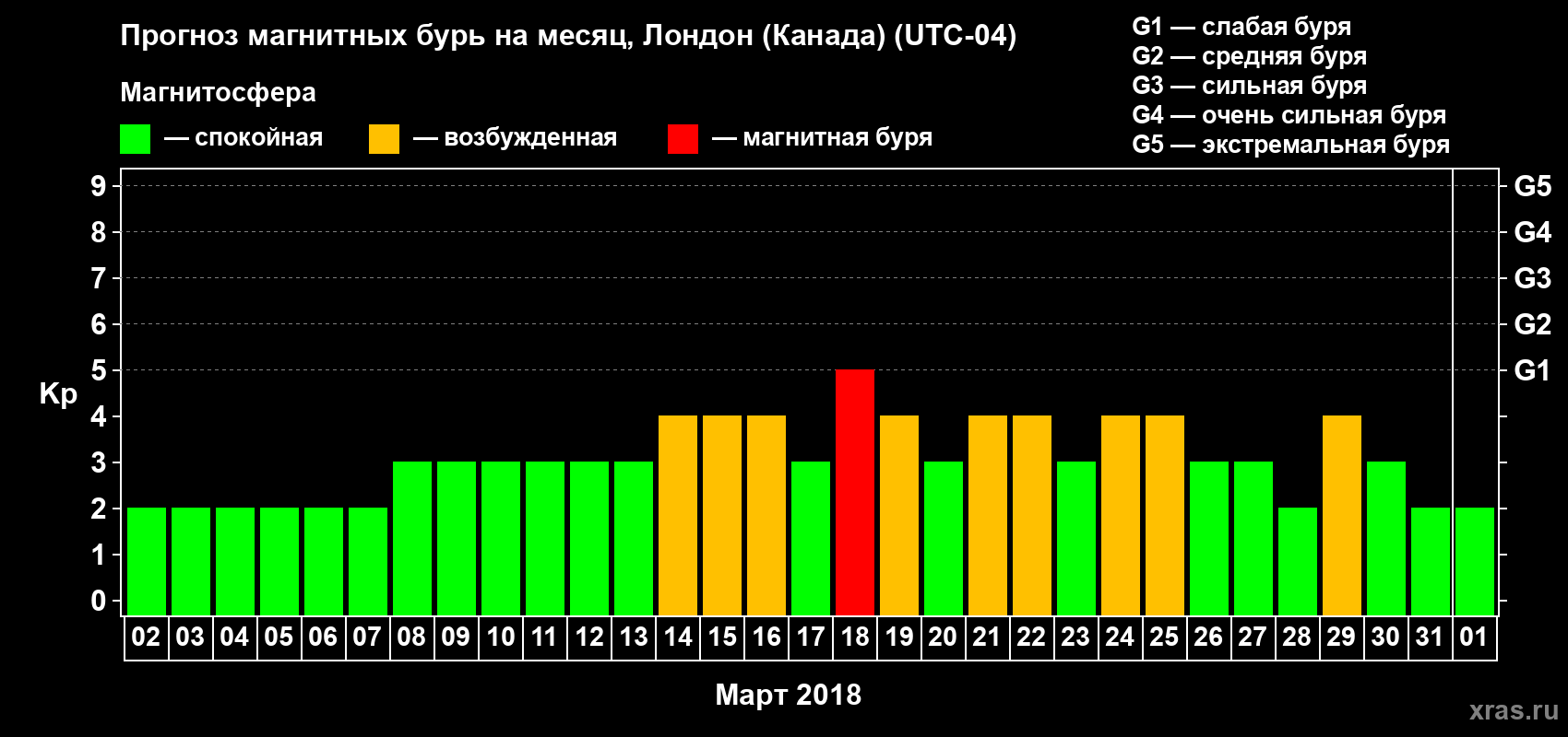 Прогноз максимального суточного геомагнитного индекса Kp на <b>1 месяц</b> (31 день) <b>с 02 марта по 01 апреля 2018 г</b>