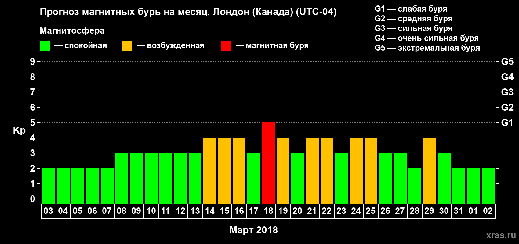 Прогноз максимального суточного геомагнитного индекса Kp на <b>1 месяц</b> (31 день) <b>с 03 марта по 02 апреля 2018 г</b>